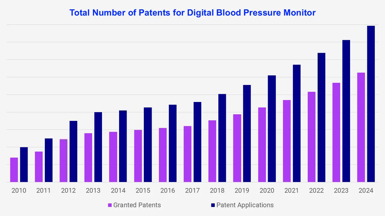 Total Number of Patents for Digital Blood Pressure Monitor