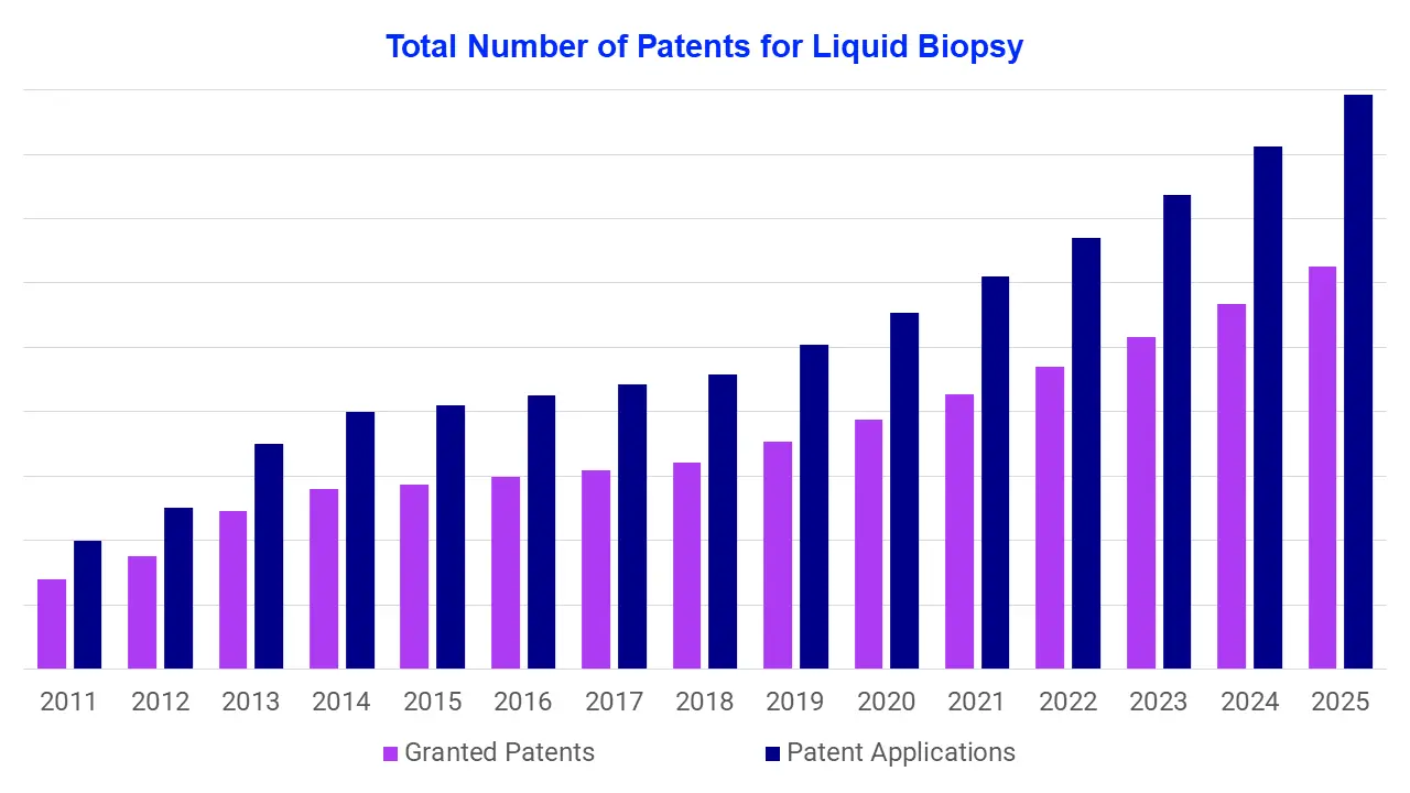 Total Number of Patents for Liquid Biopsy