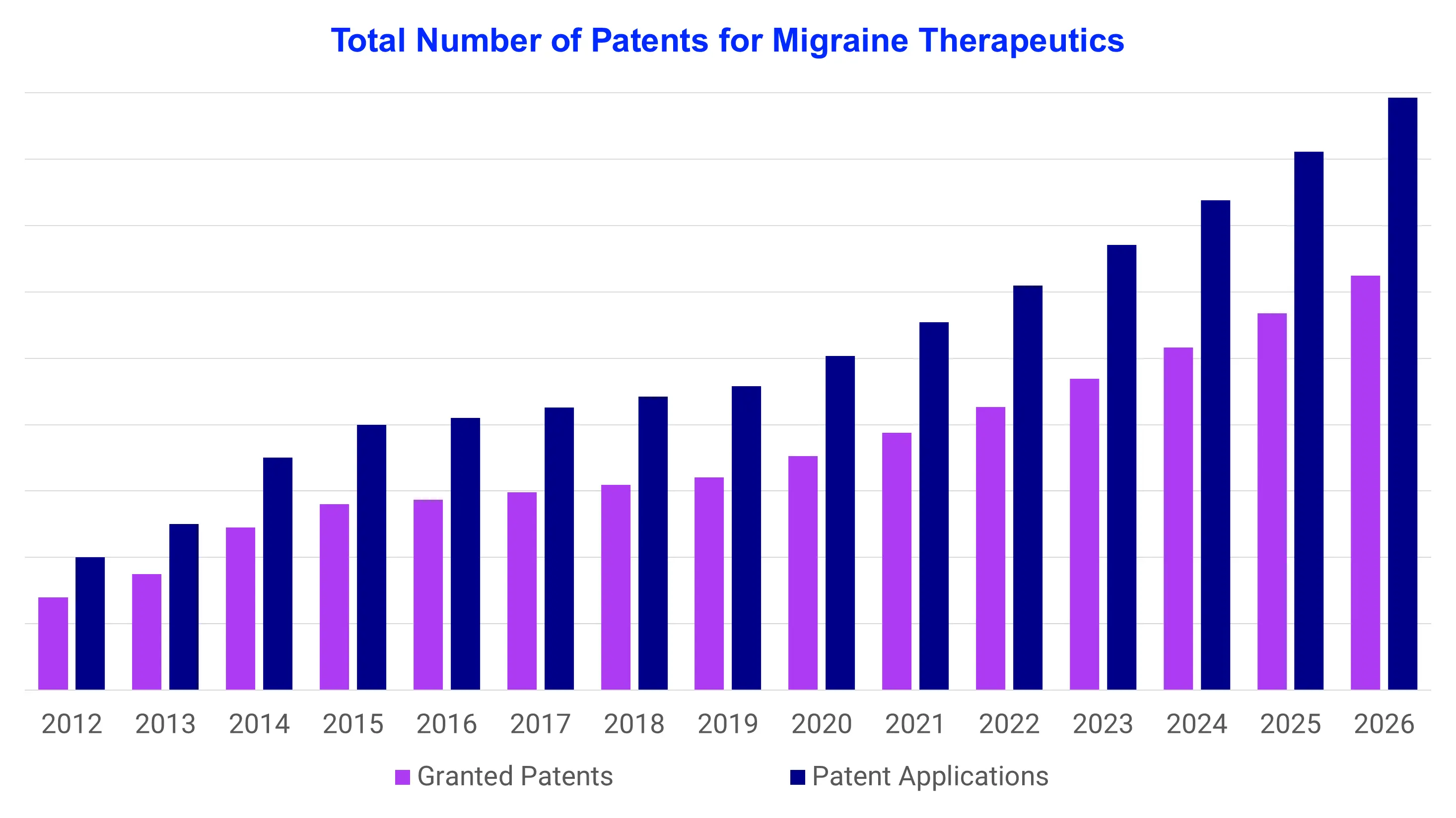 Total Number of Patents for Migraine Therapeutics