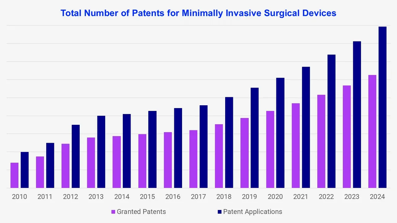 Total Number of Patents for Minimally Invasive Surgical Devices