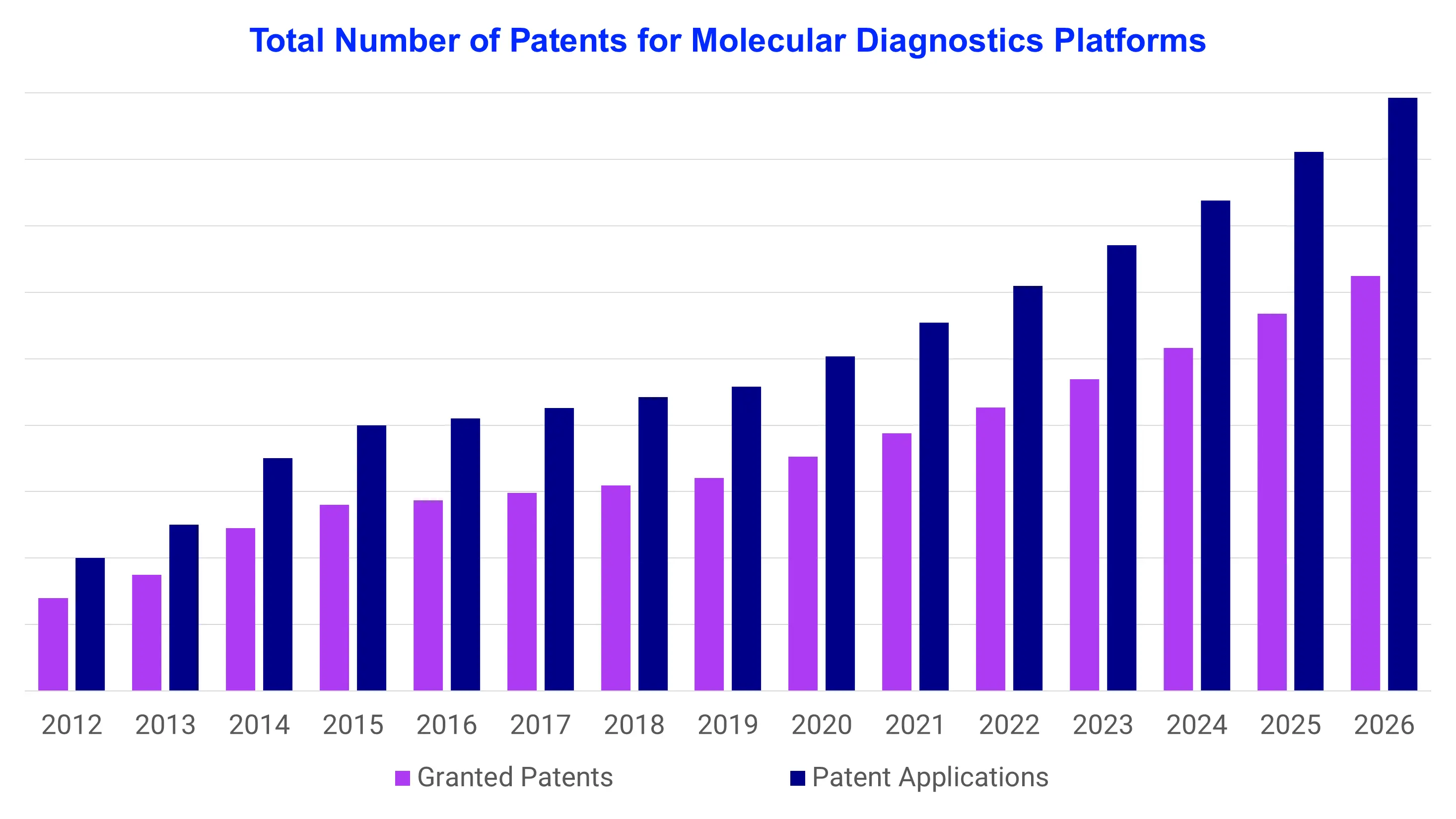 Total Number of Patents for Molecular Diagnostics Platforms