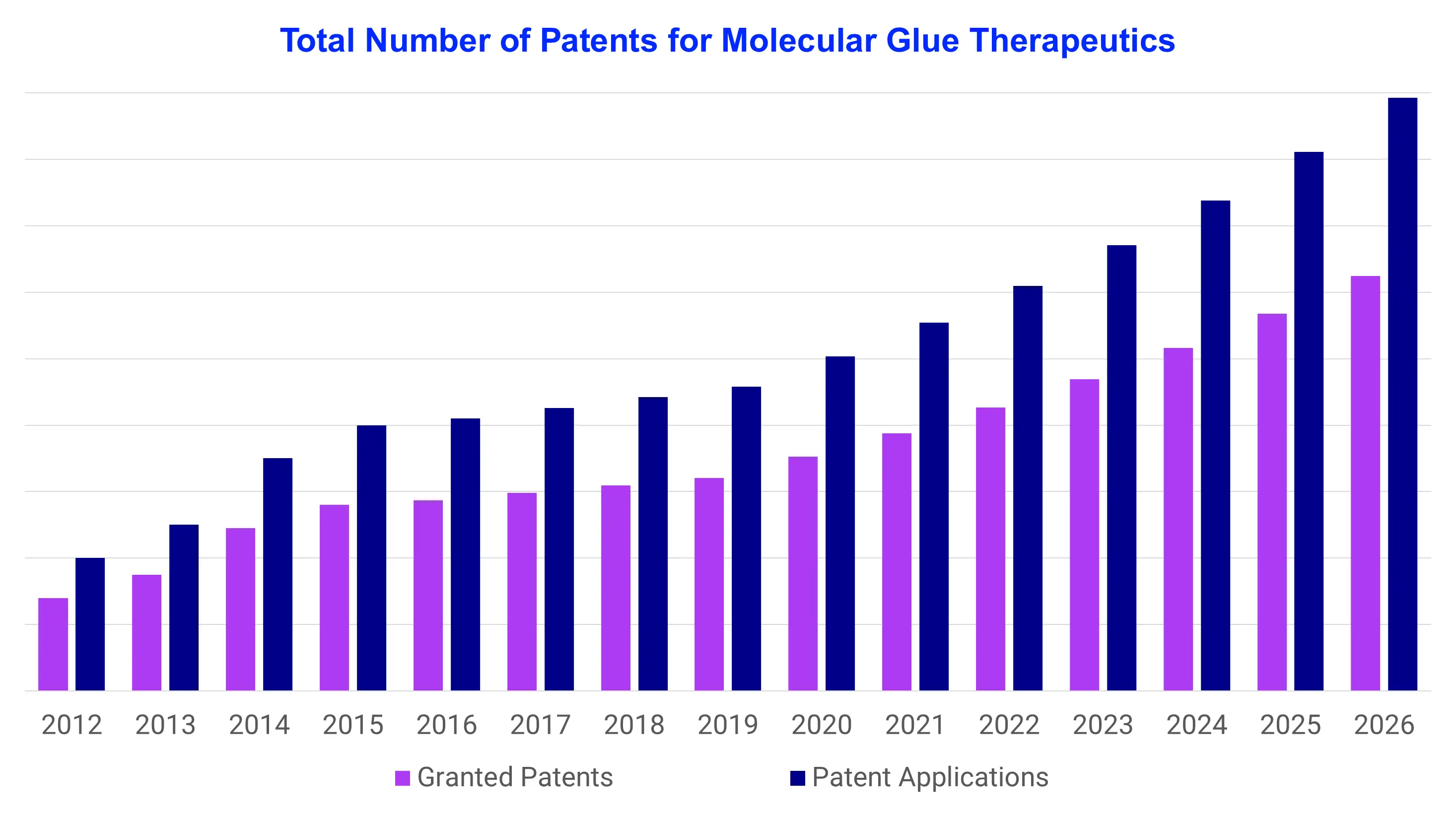 Total Number of Patents for Molecular Glue Therapeutics