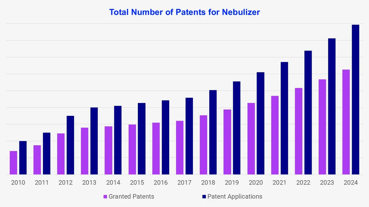 Total Number of Patents for Nebulizer