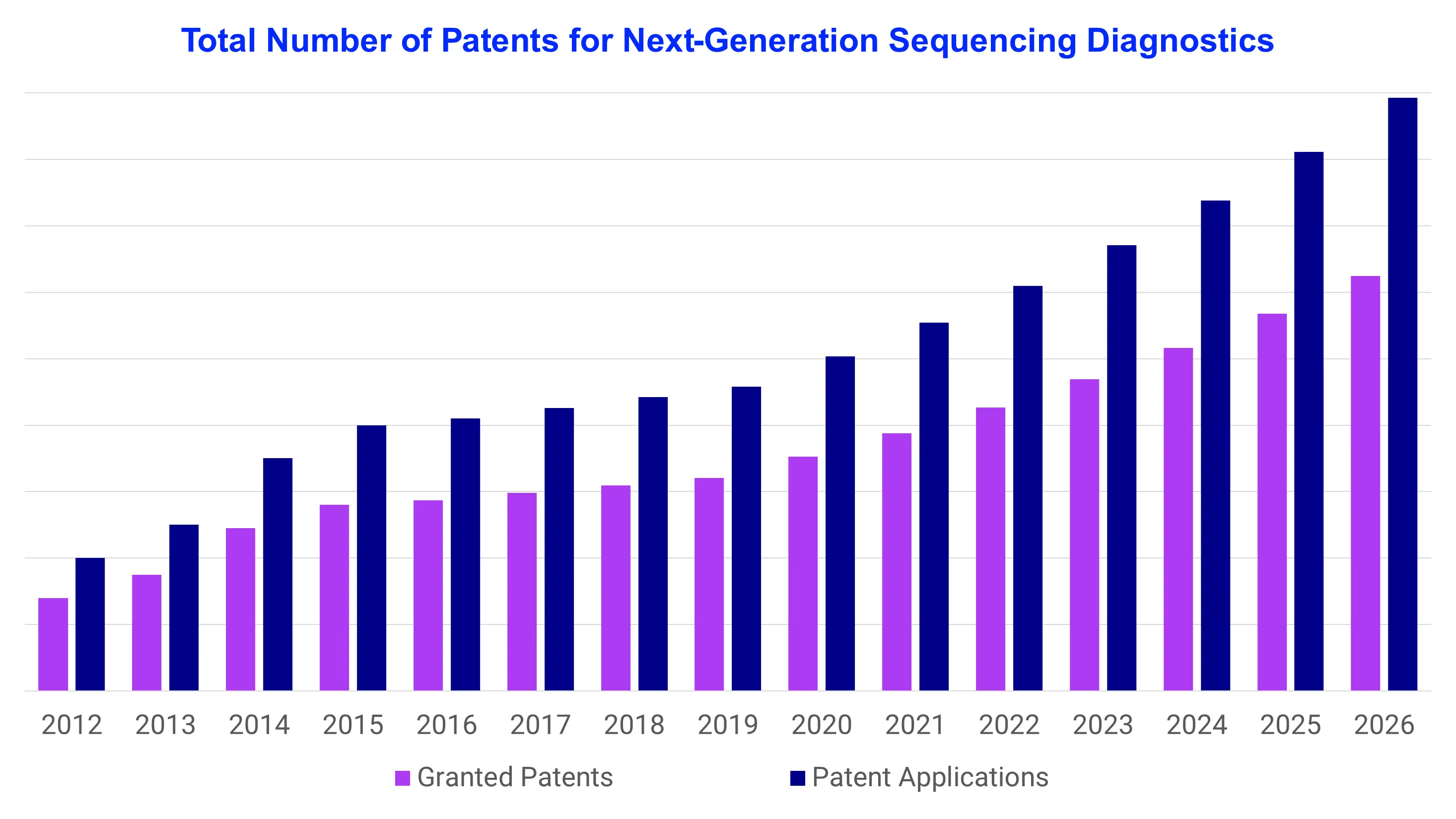 Total Number of Patents for Next-Generation Sequencing Diagnostics