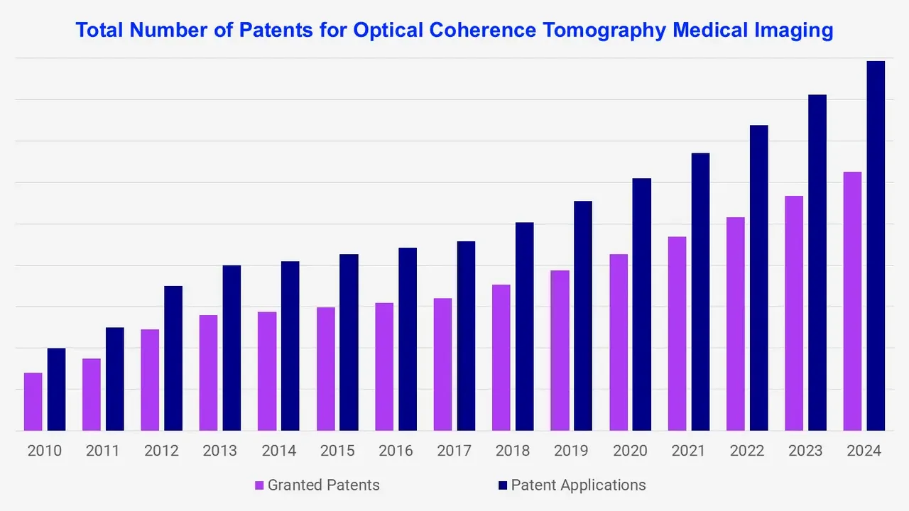 Total Number of Patents for Optical Coherence Tomography Medical Imaging