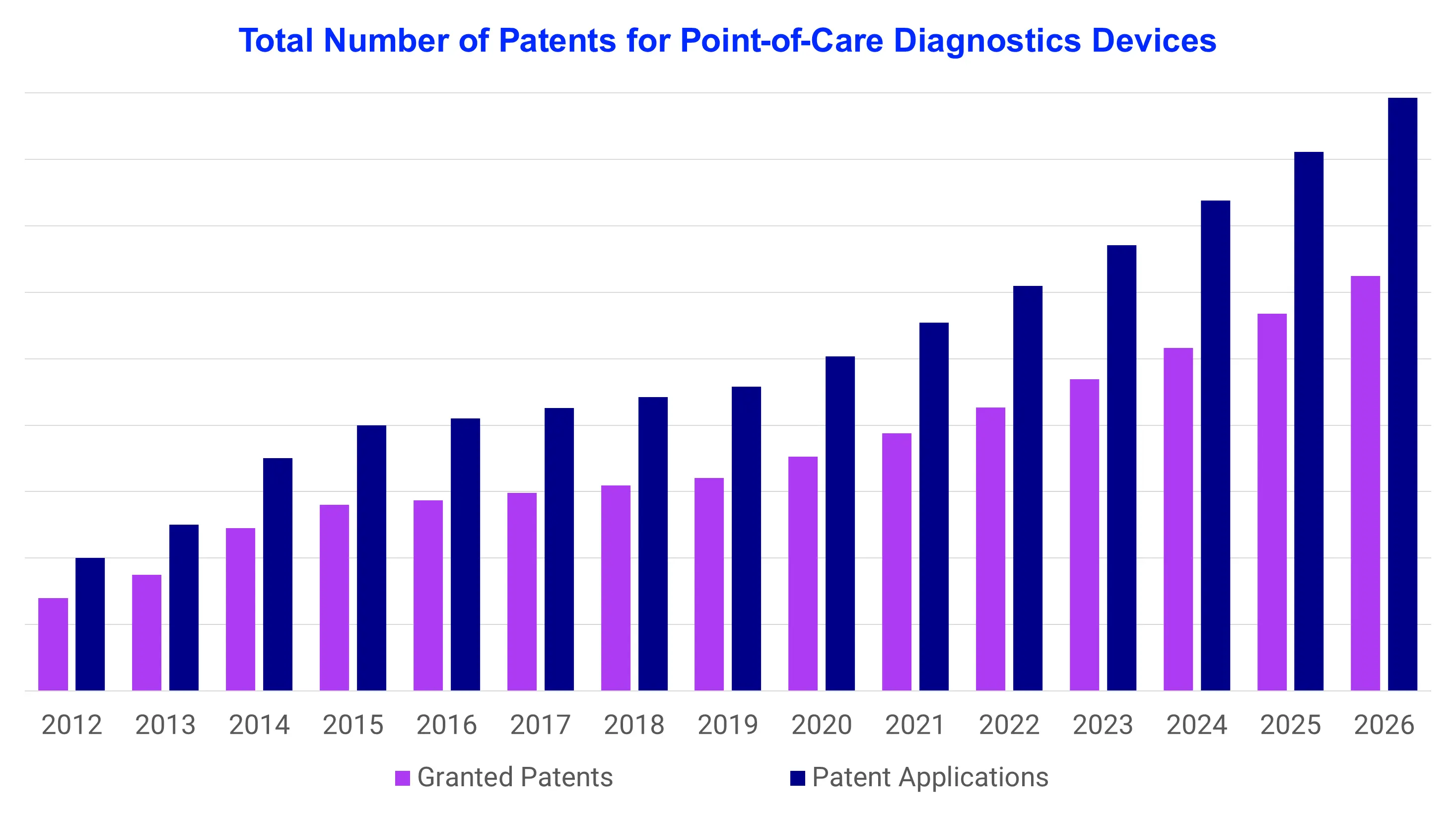 Total Number of Patents for Point-of-Care Diagnostics Devices