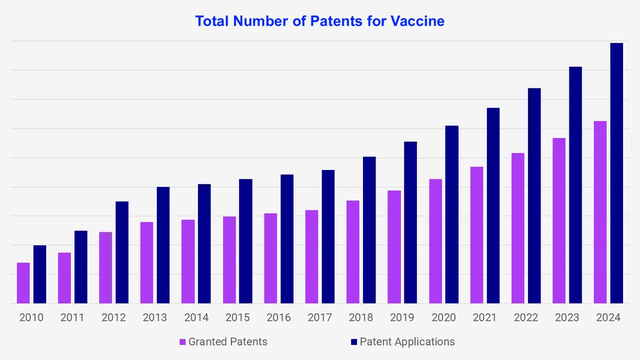 Total Number of Patents for Vaccine Patent