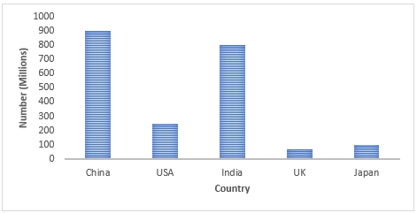 Figure 1: Total Online Shoppers (2024)