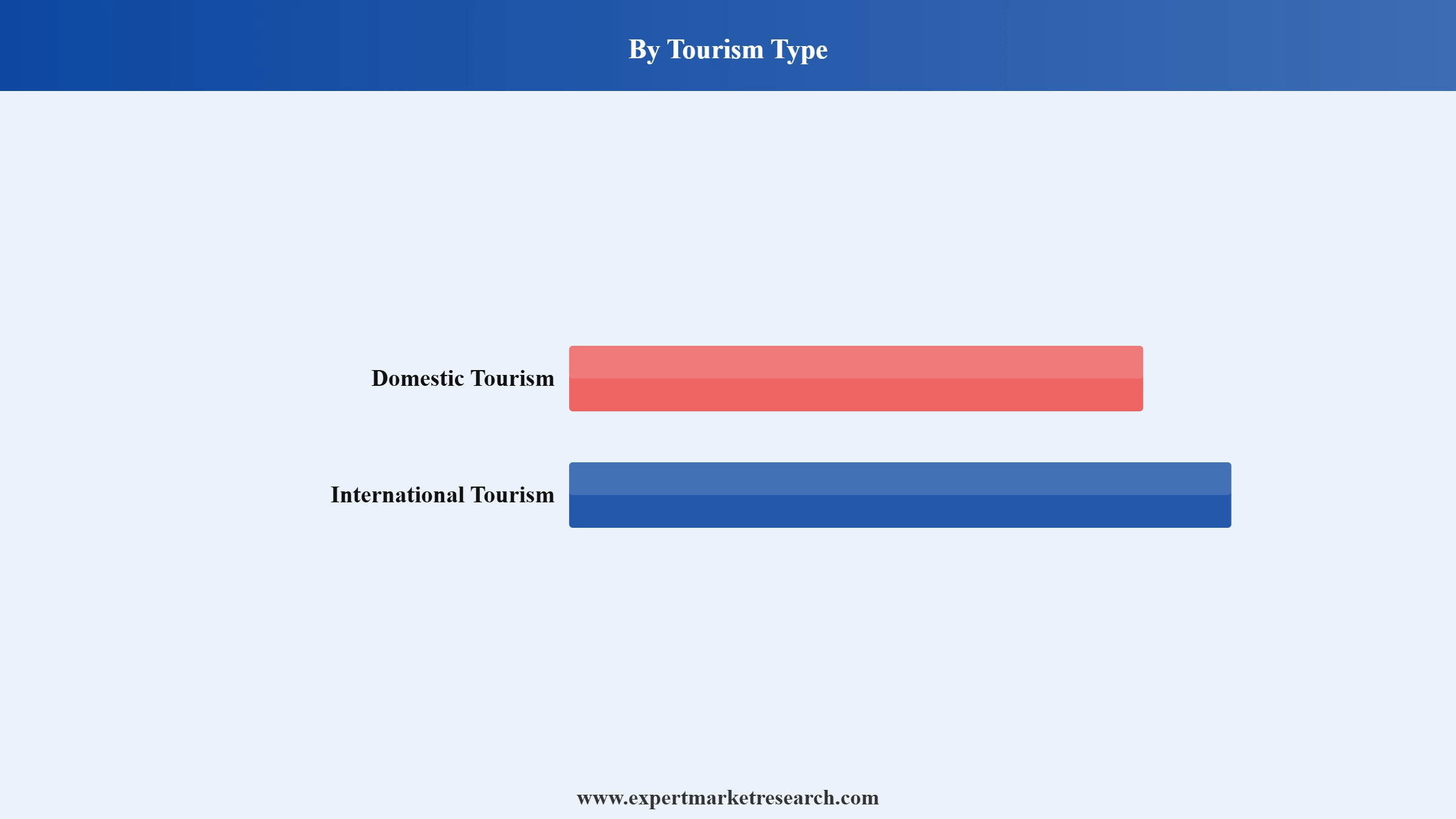 Tourism Market Segment Tourism Type