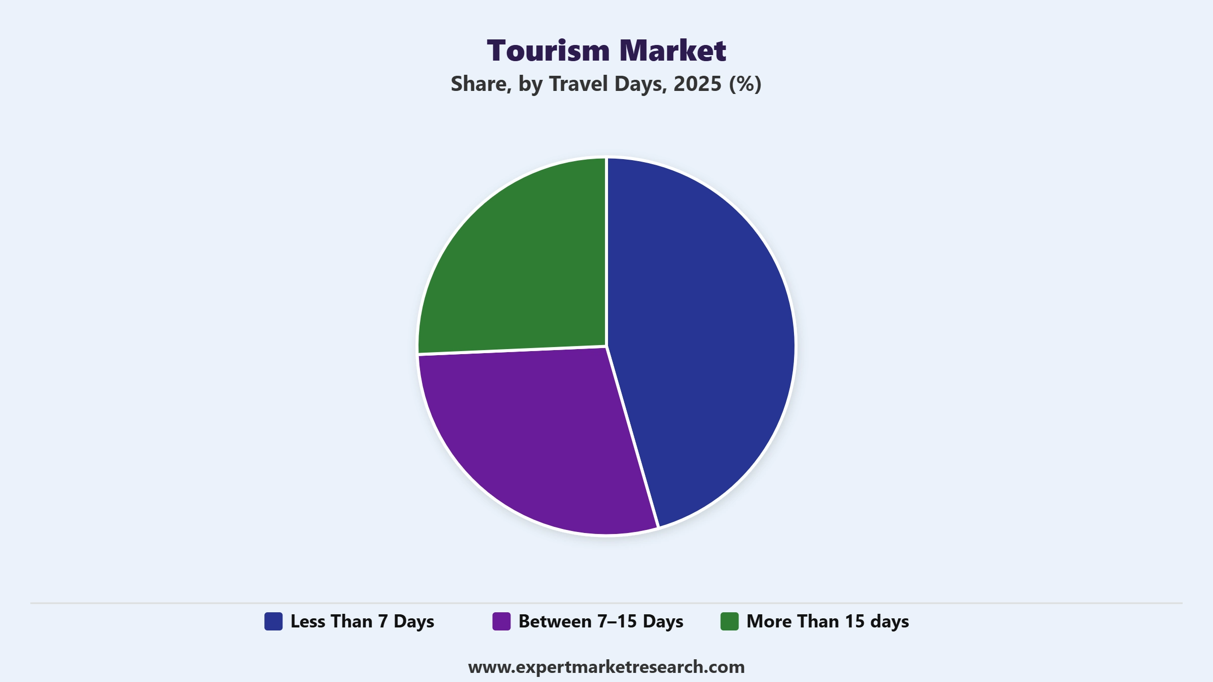 Tourism Market Segment Travel Days