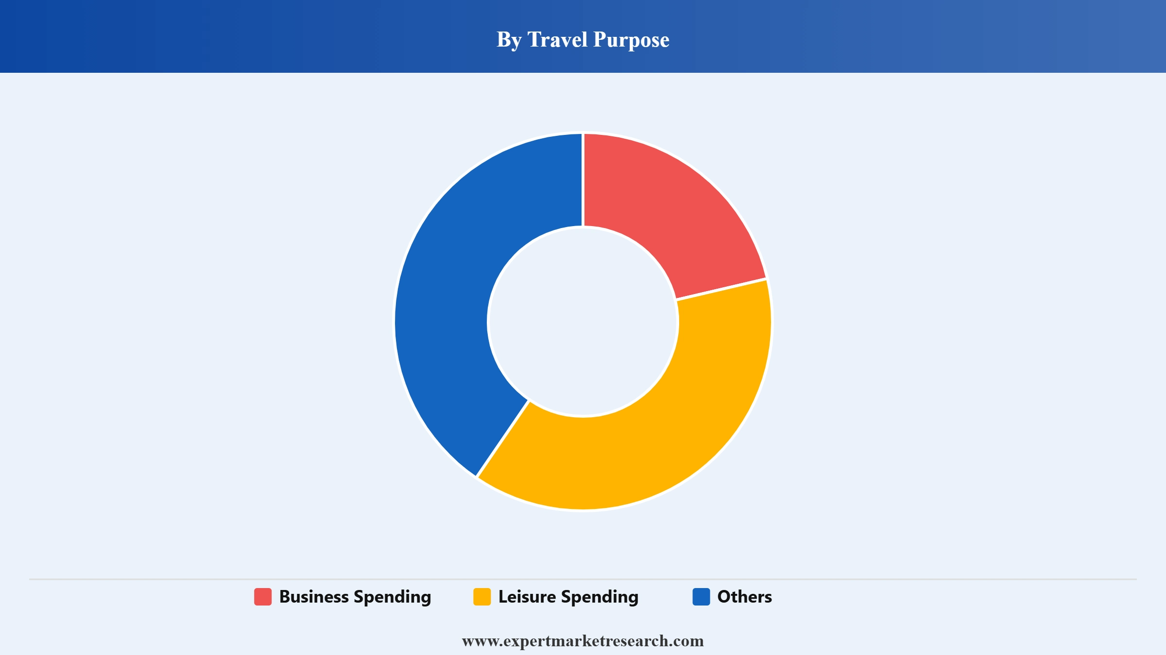 Tourism Market Segment Travel Purpose