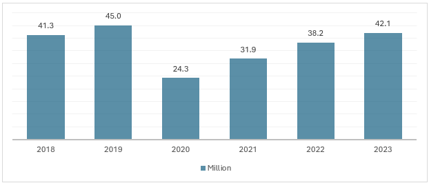 Figure: Tourists Arrival in Mexico, Million, 2018-2023