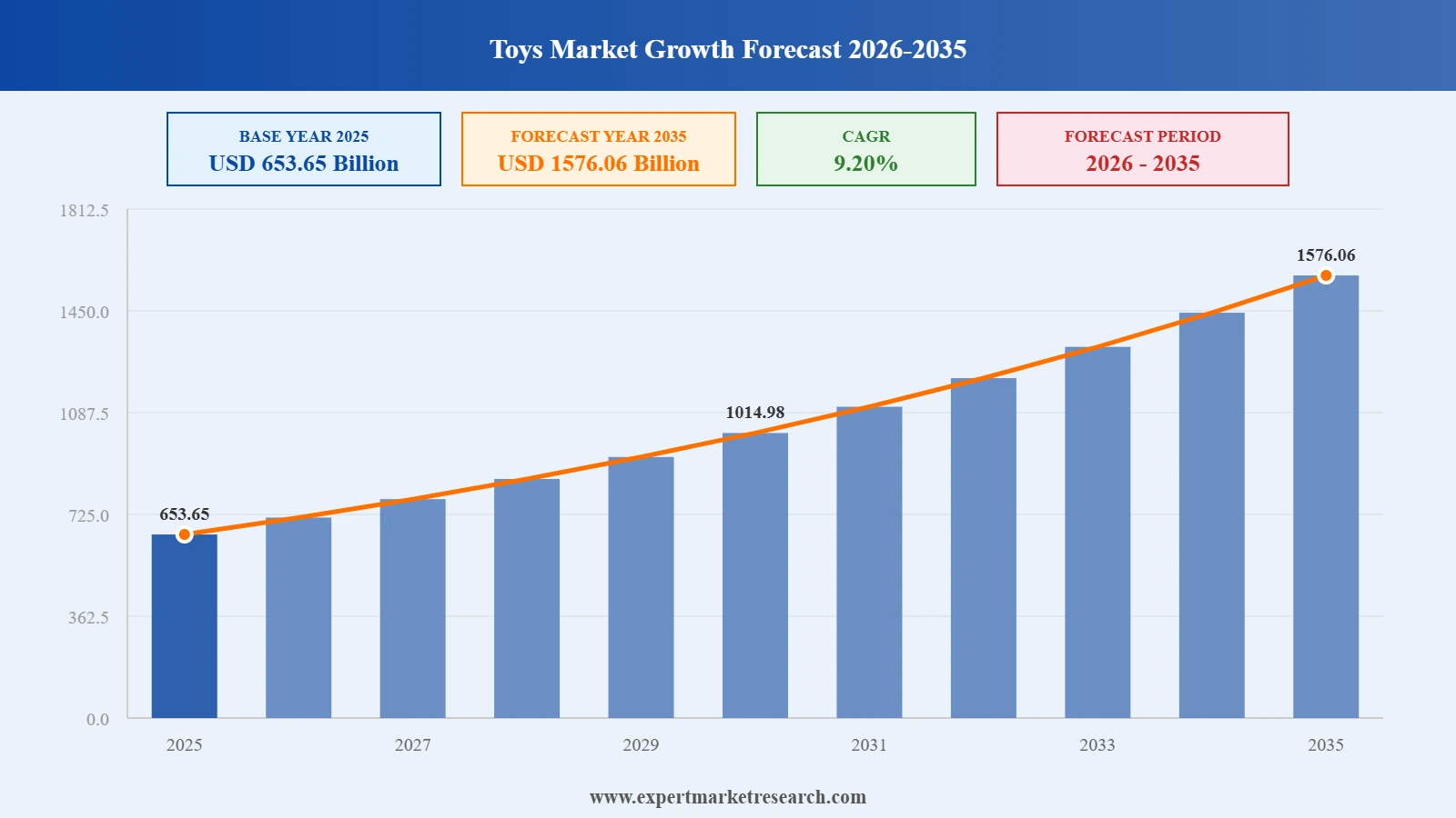 Toys Market Graph