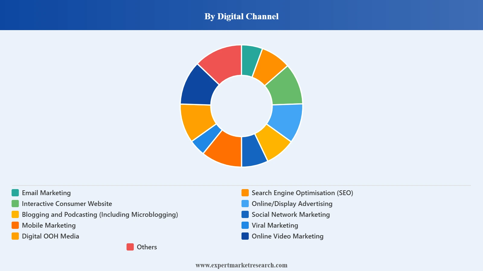 Toys Market Segment Digital Channel