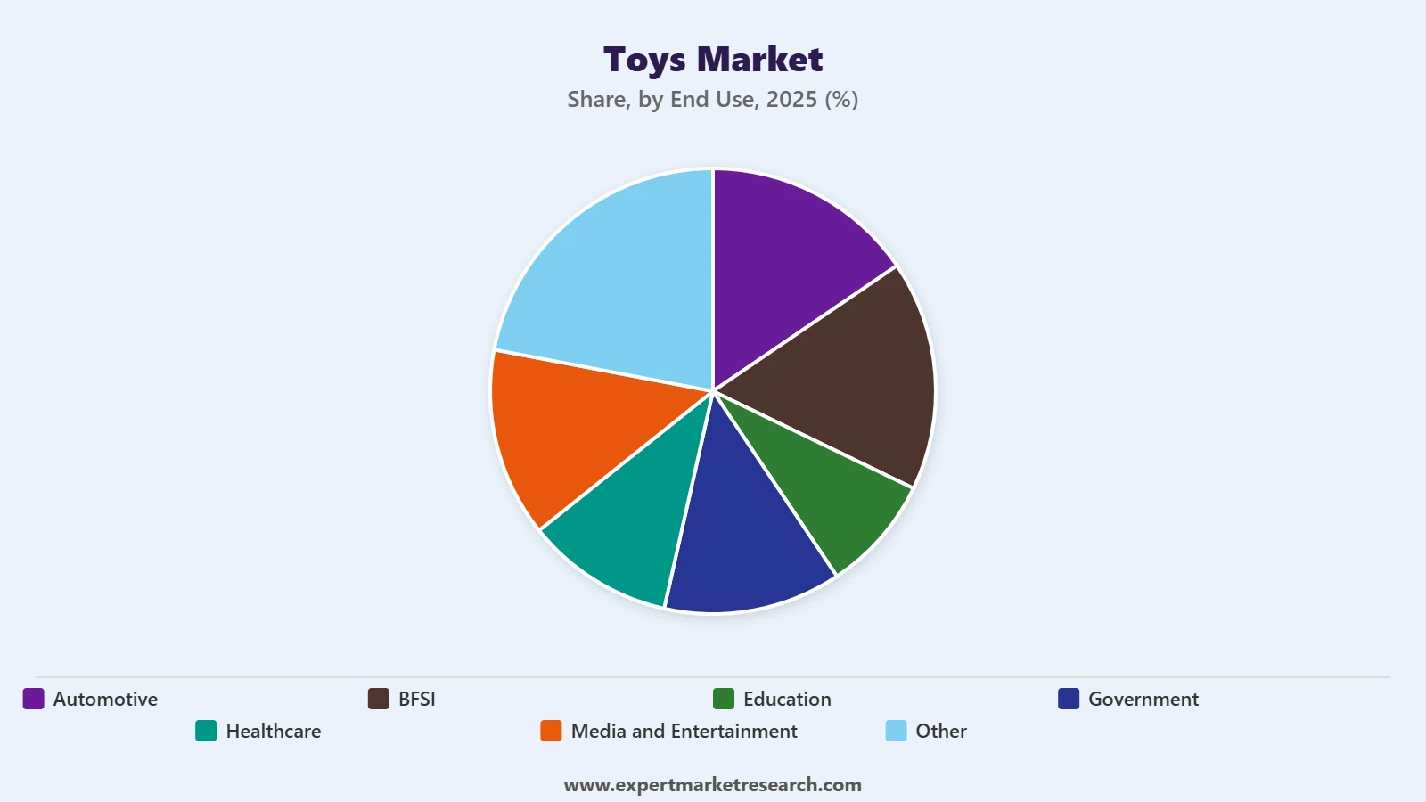 Toys Market Segment End Use