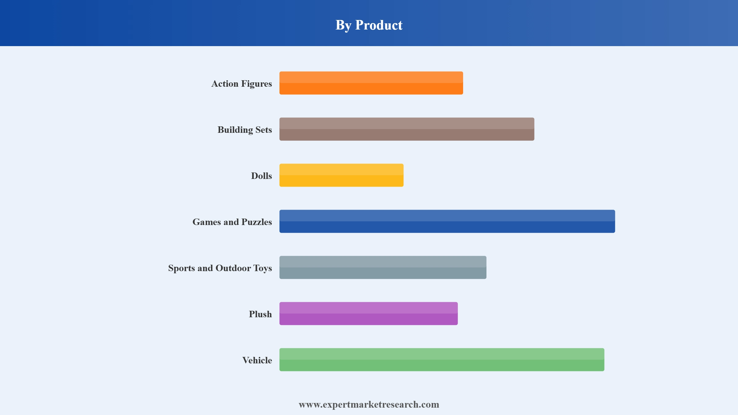 Toys Market Segment Product