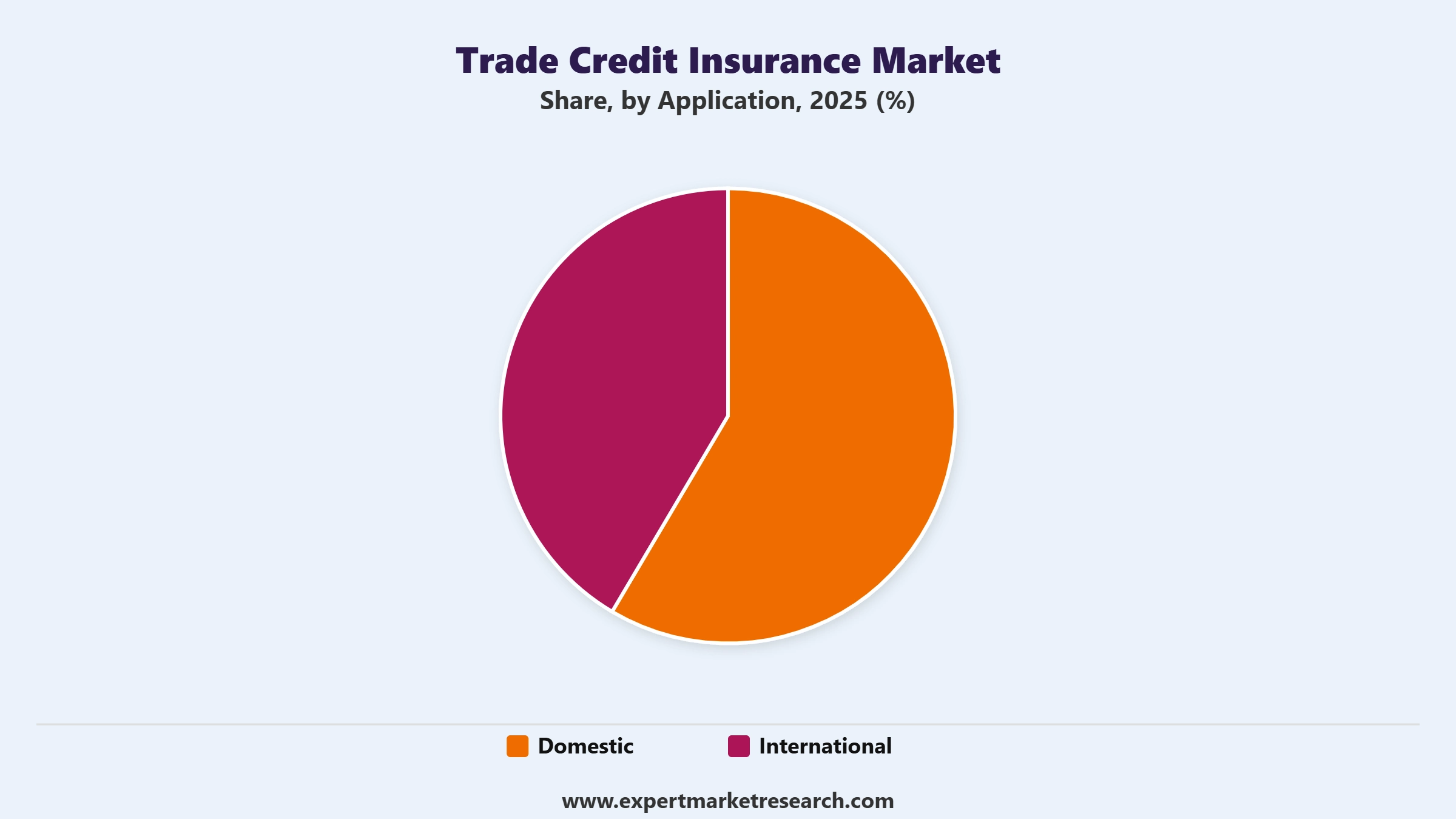 Trade Credit Insurance Market Segment Application