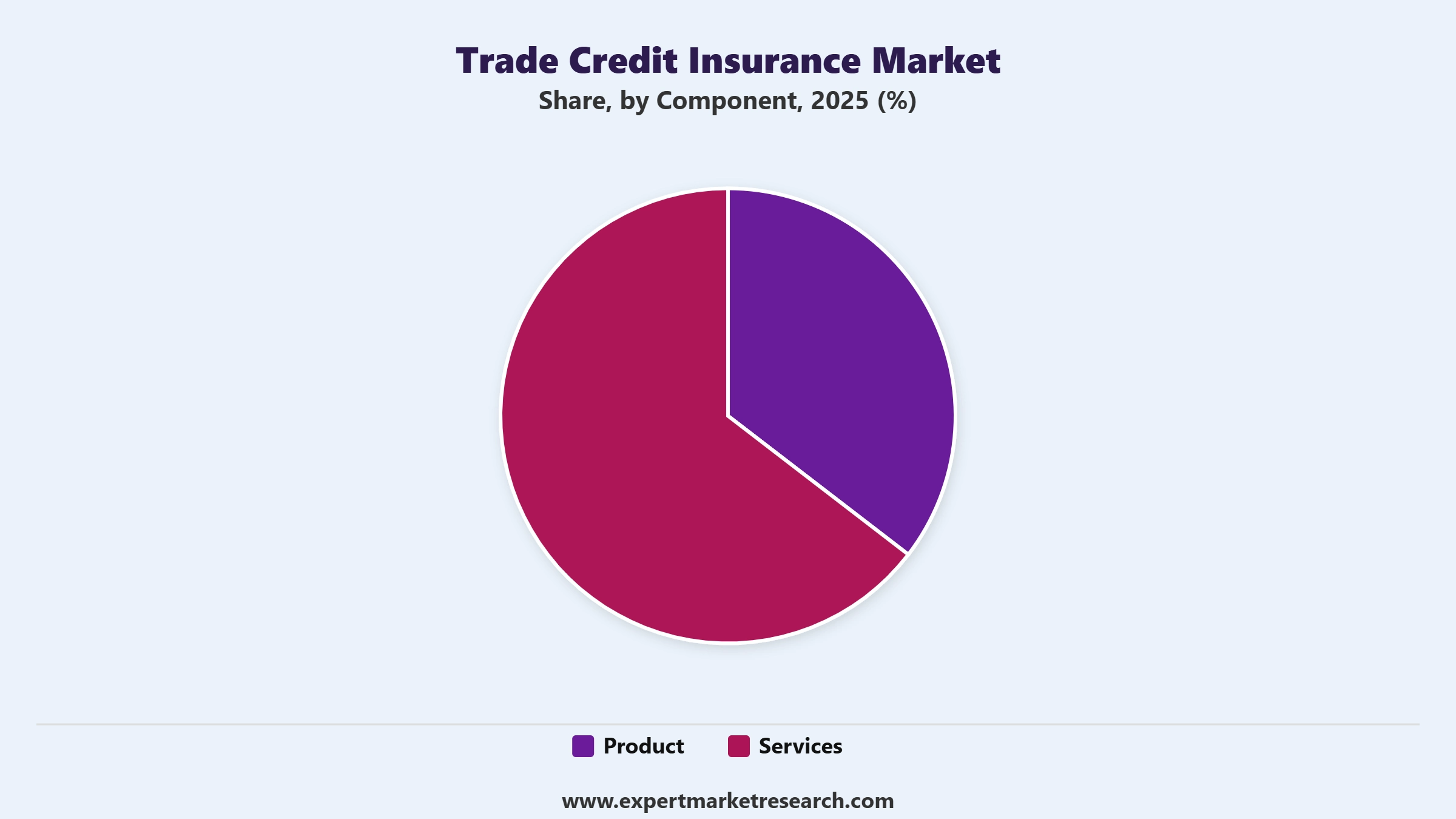 Trade Credit Insurance Market Segment Component