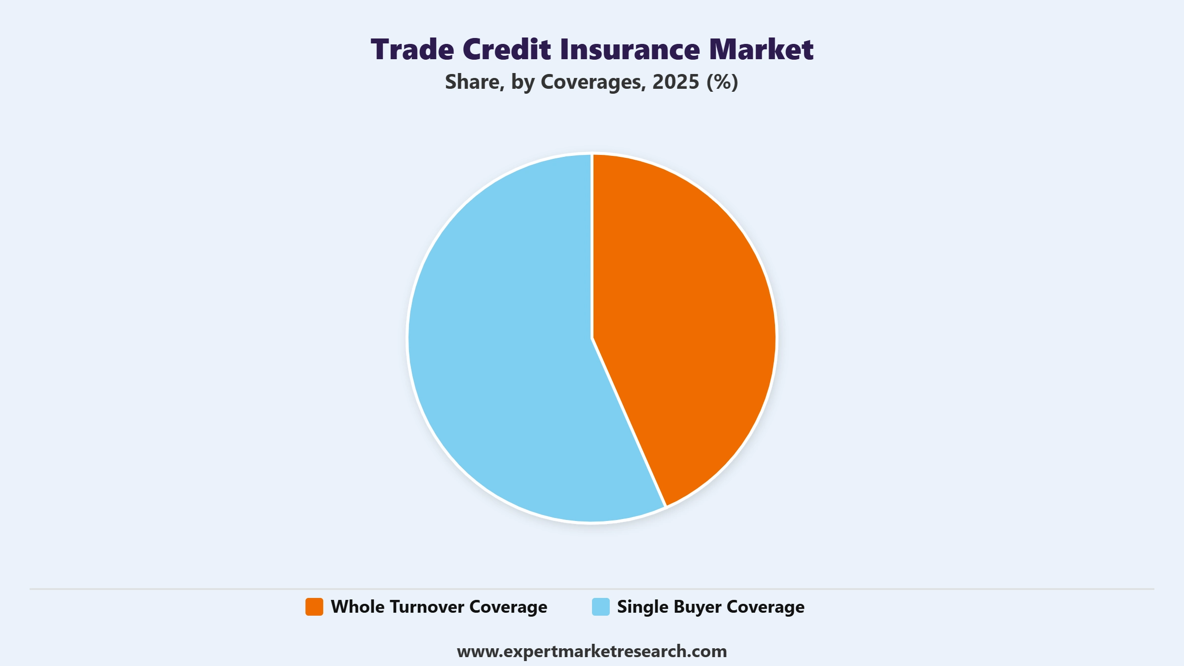 Trade Credit Insurance Market Segment Coverages