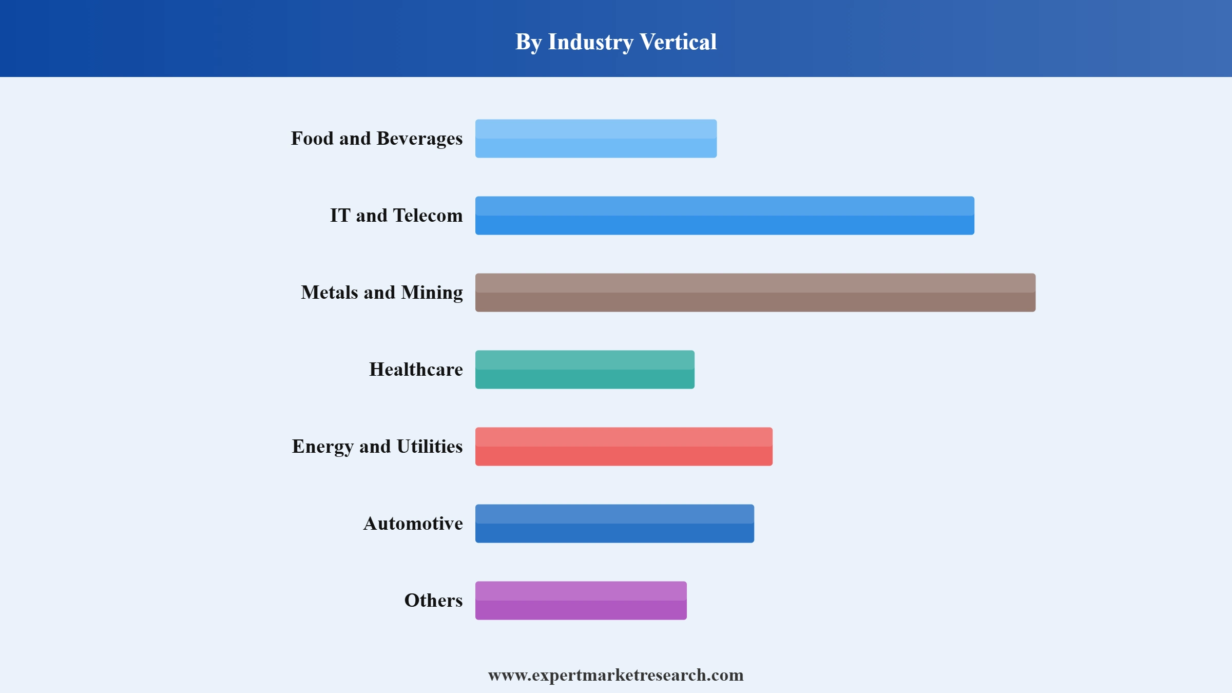 Trade Credit Insurance Market Segment Industry Vertical