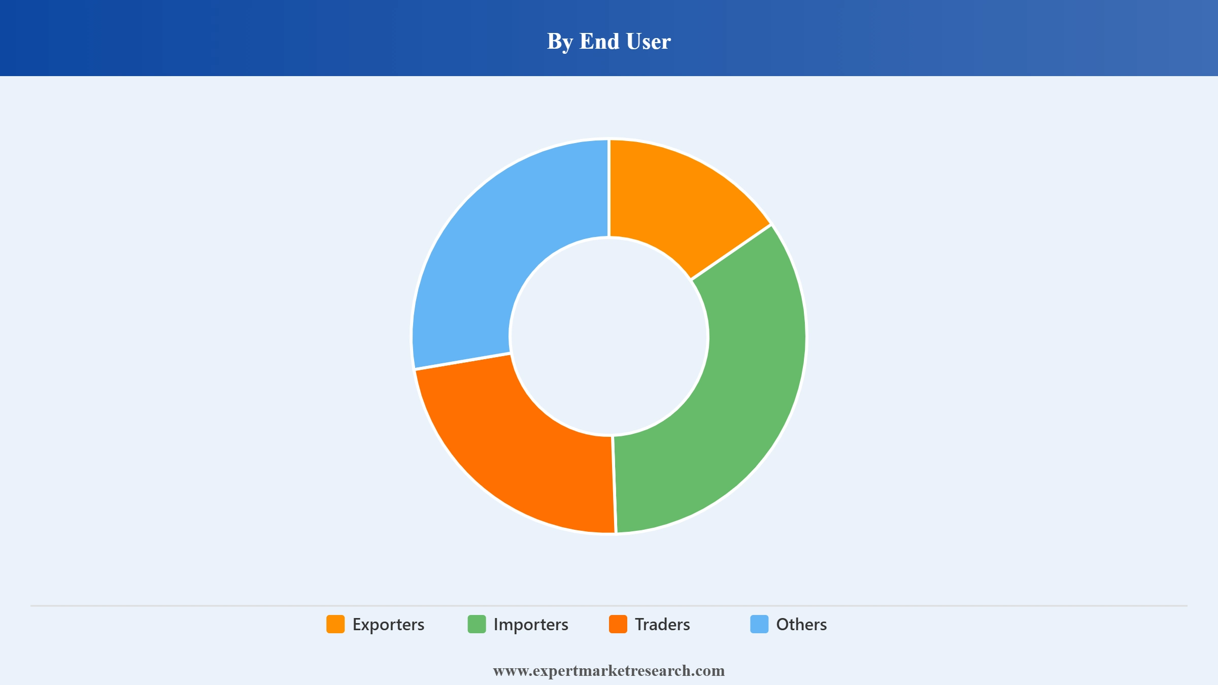 Trade Finance Market Segment End User