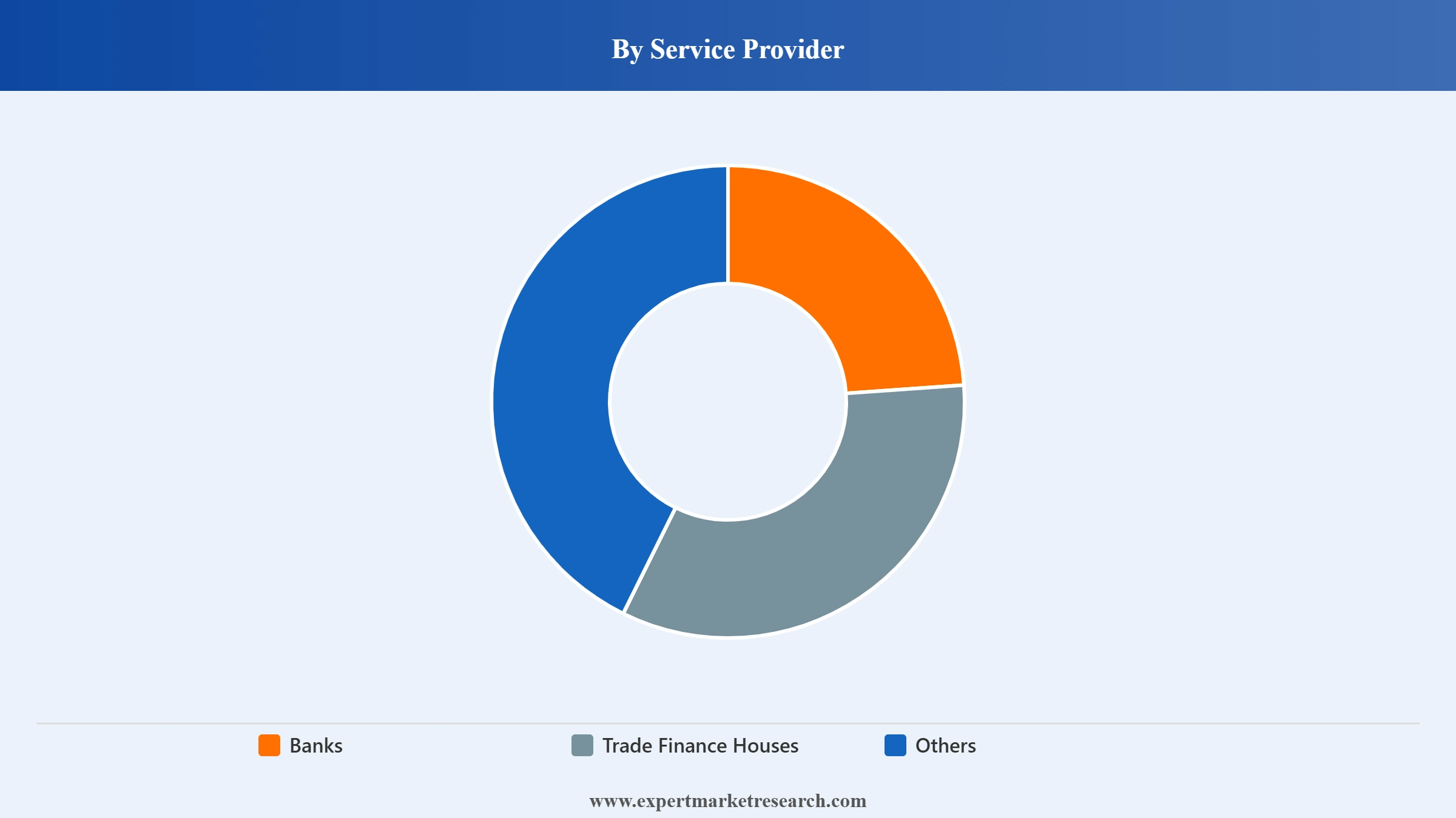 Trade Finance Market Segment Service Provider