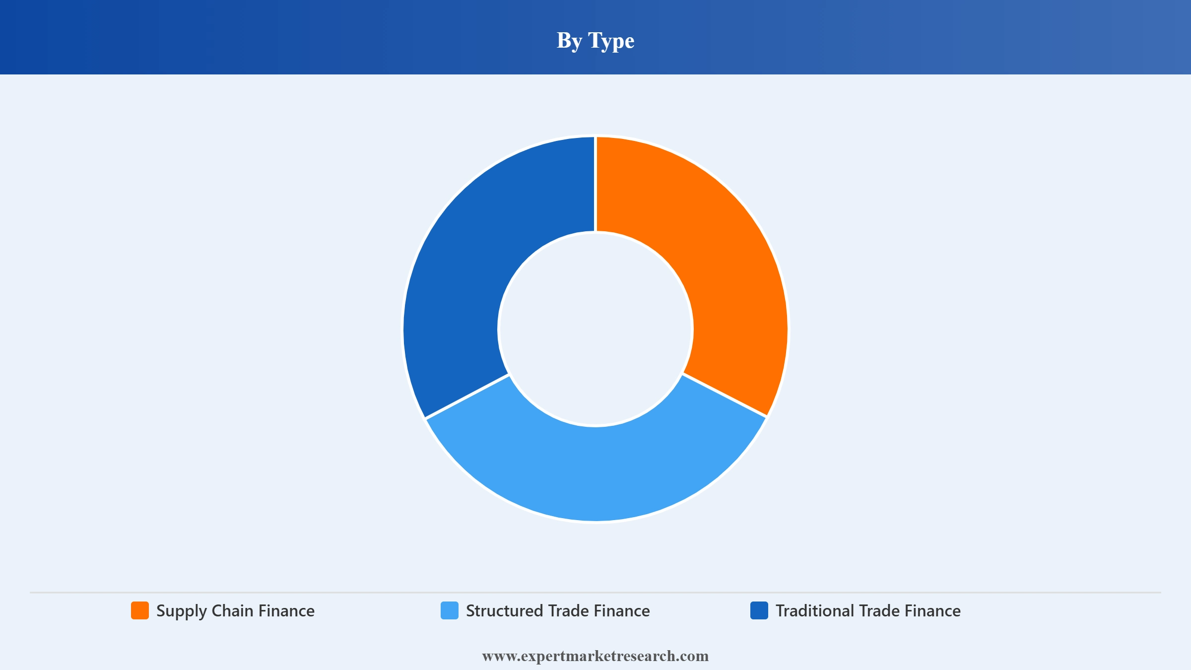 Trade Finance Market Segment Type