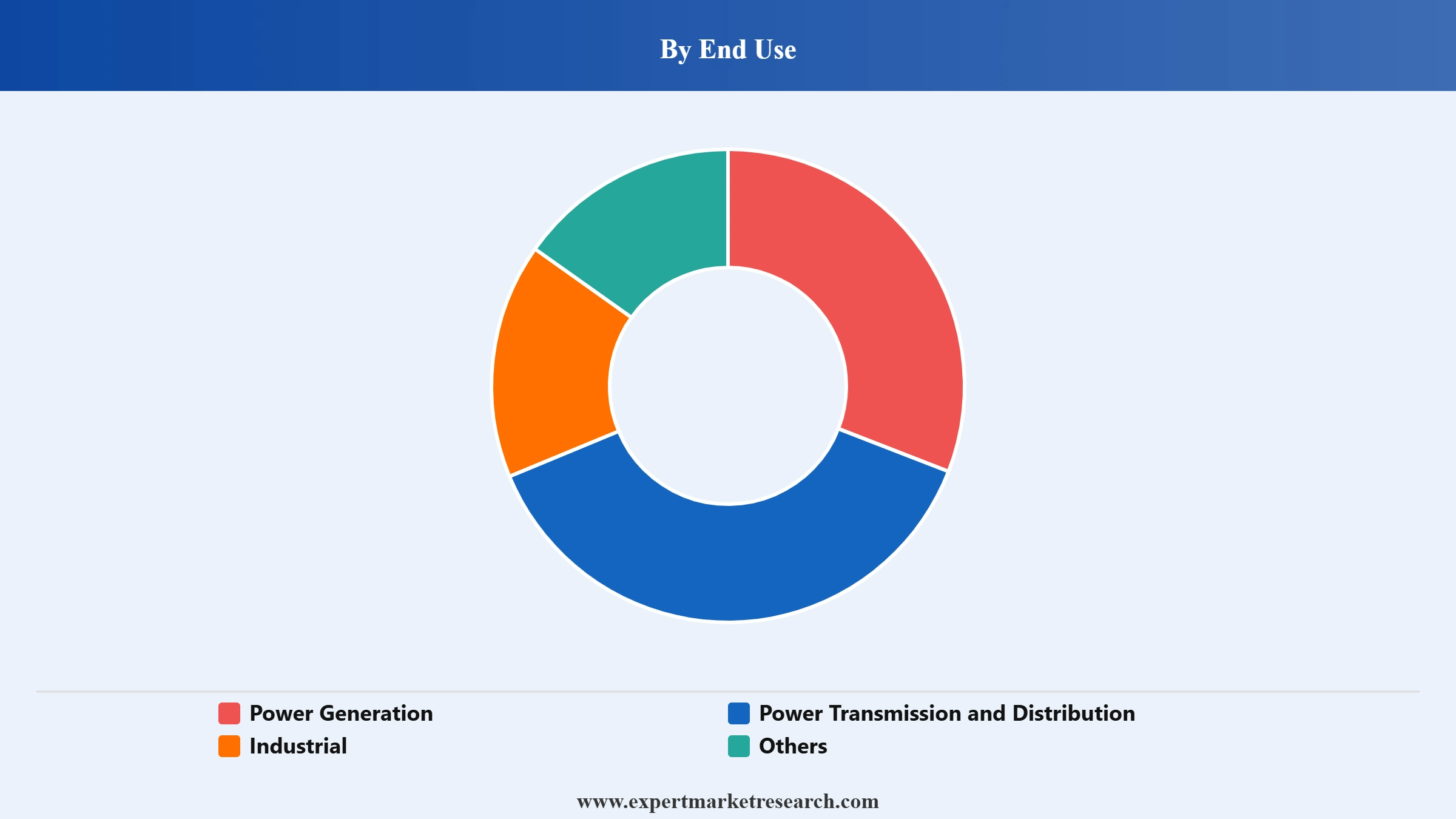 Transformer Market Segment End Use