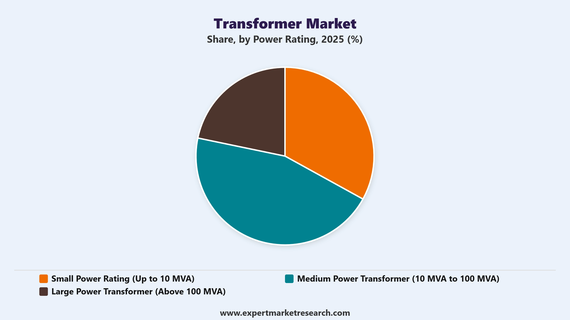 Transformer Market Segment Power Rating