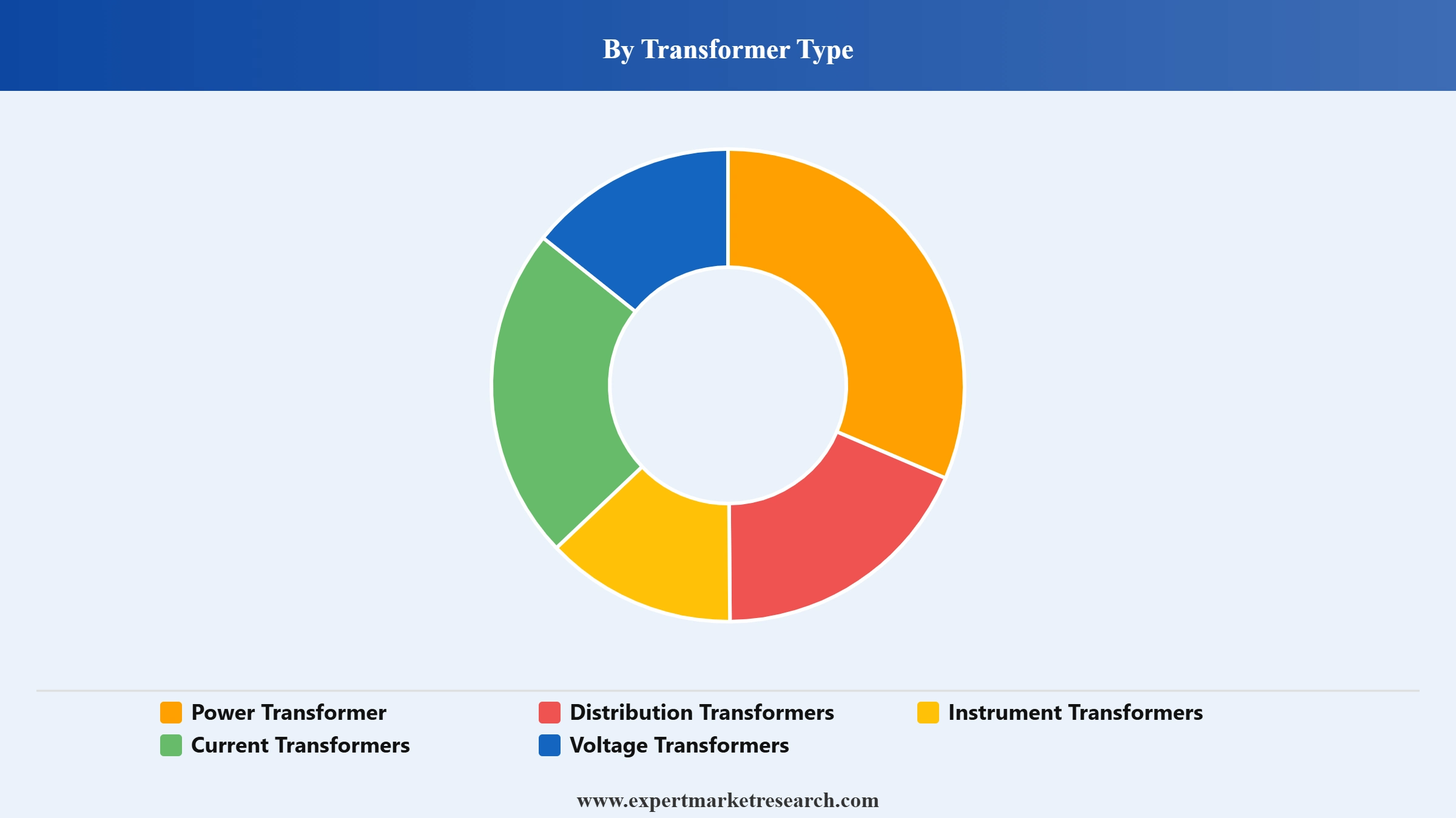 Transformer Market Segment Transformer Type