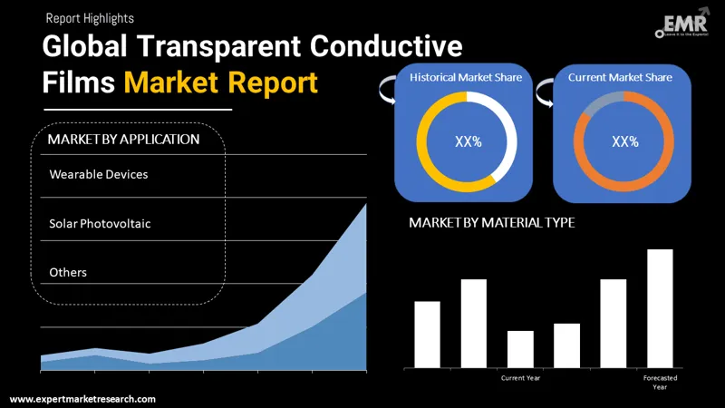 transparent conductive films market by segments