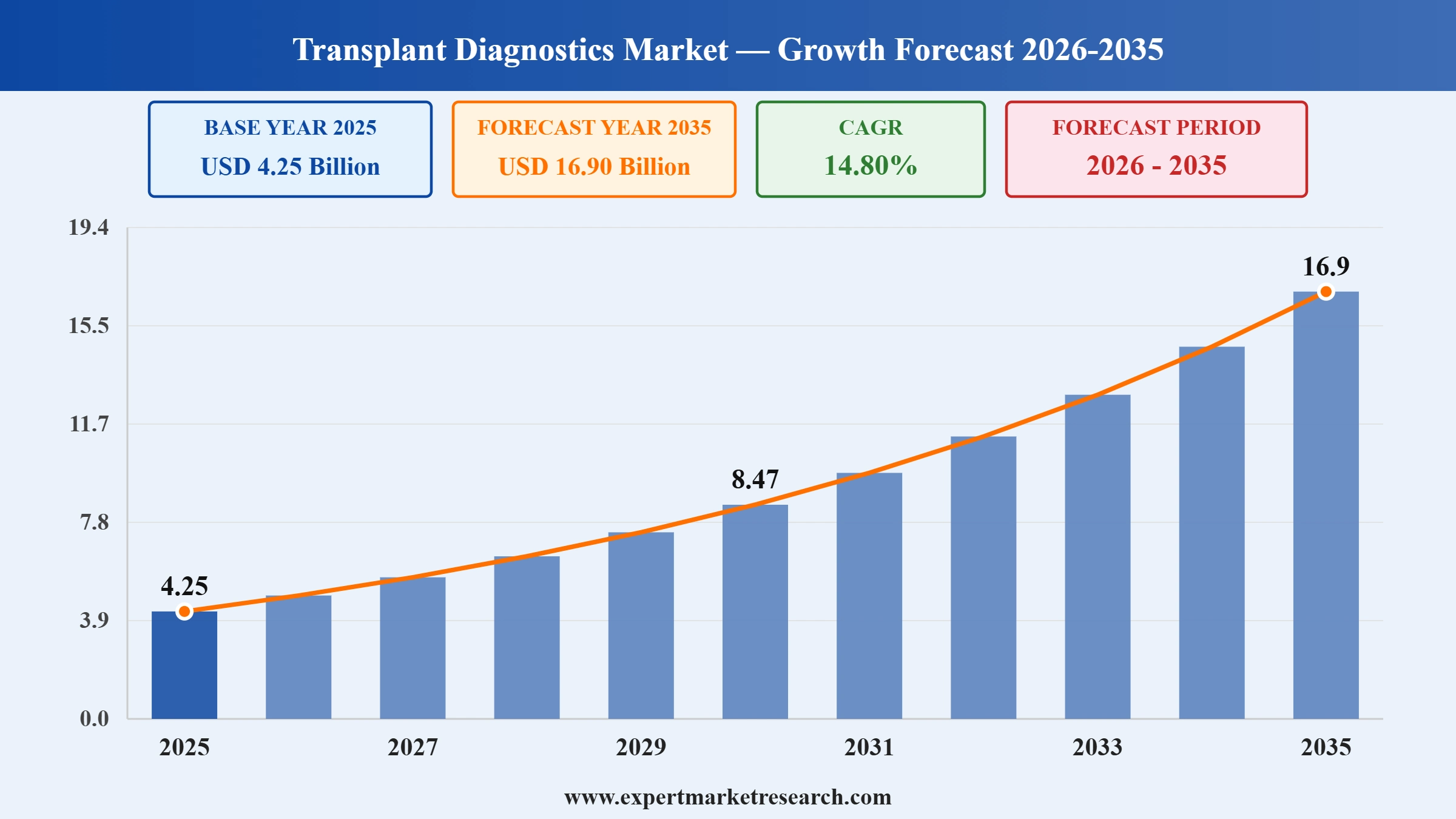 Transplant Diagnostics Market Graph