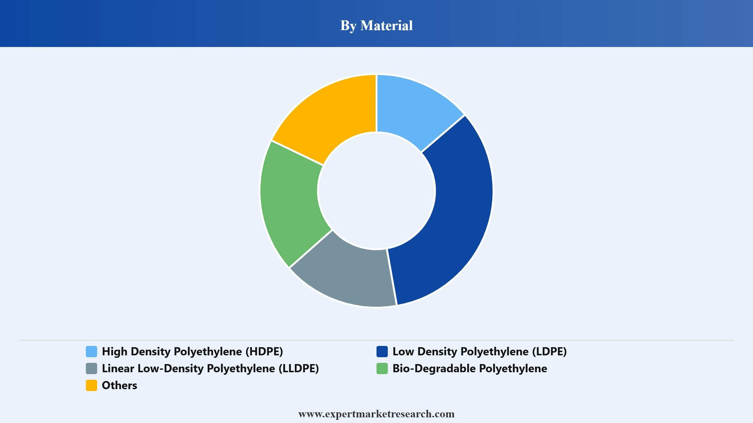 Trash Bags Market Segment Material