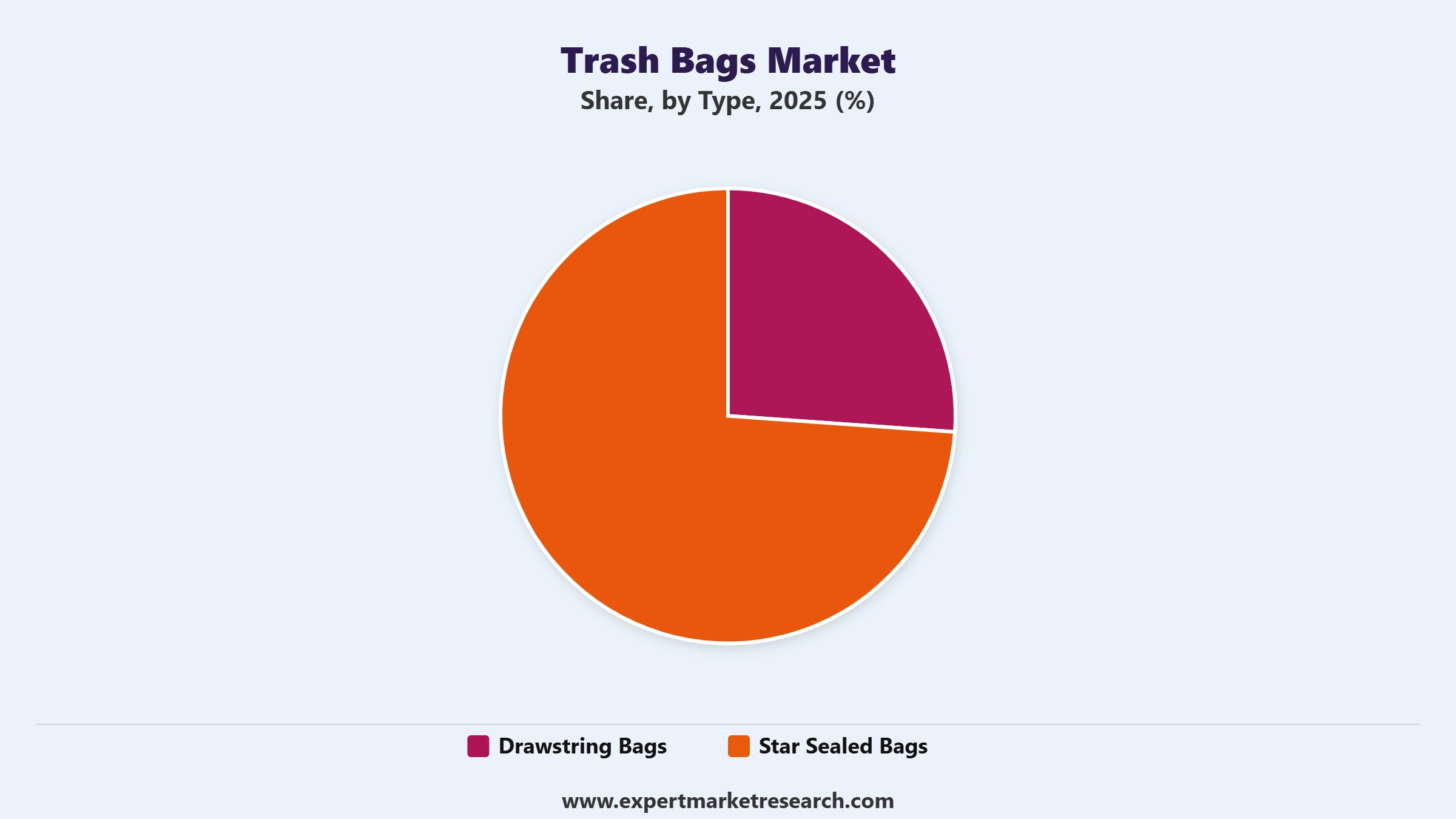 Trash Bags Market Segment Type