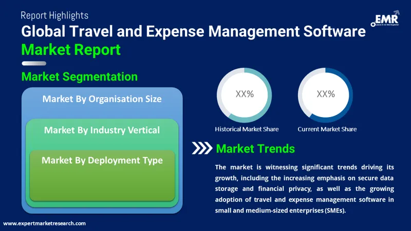 Global Travel and Expense Management Software Market