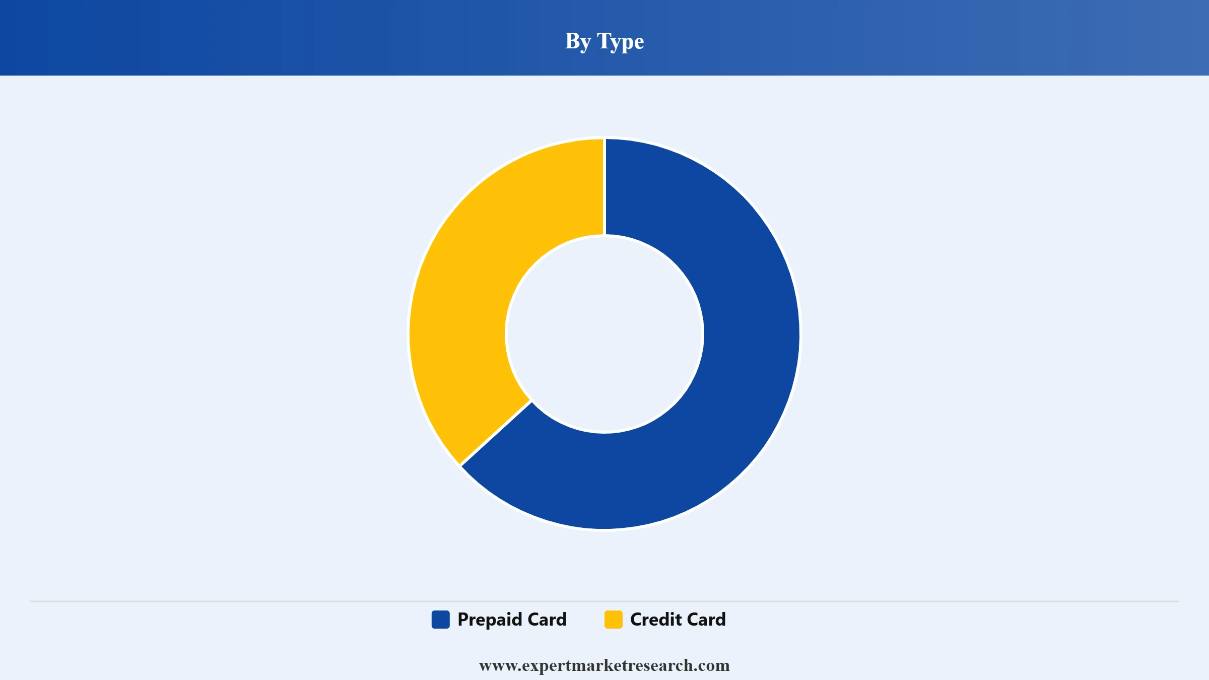 Travel Card Market Segment Type