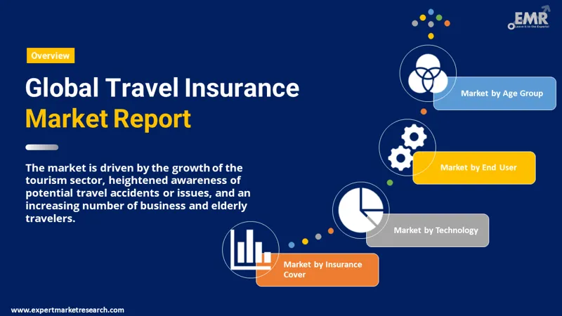 travel insurance market by segmentation