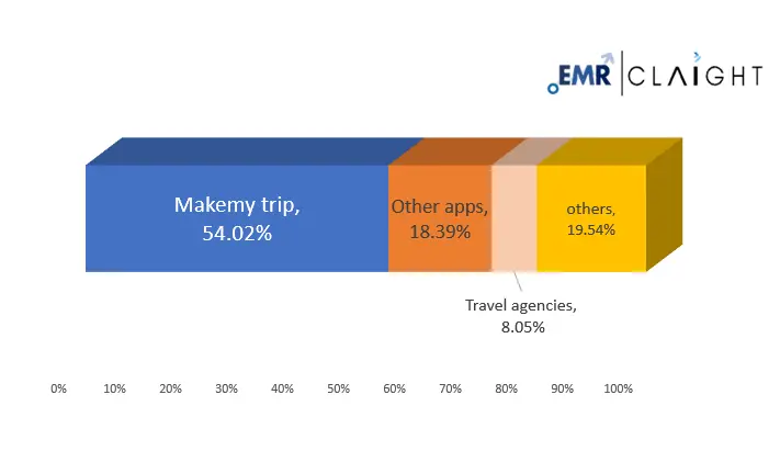Travel Platforms Preferred by Users Travel Platforms Preferred by Users