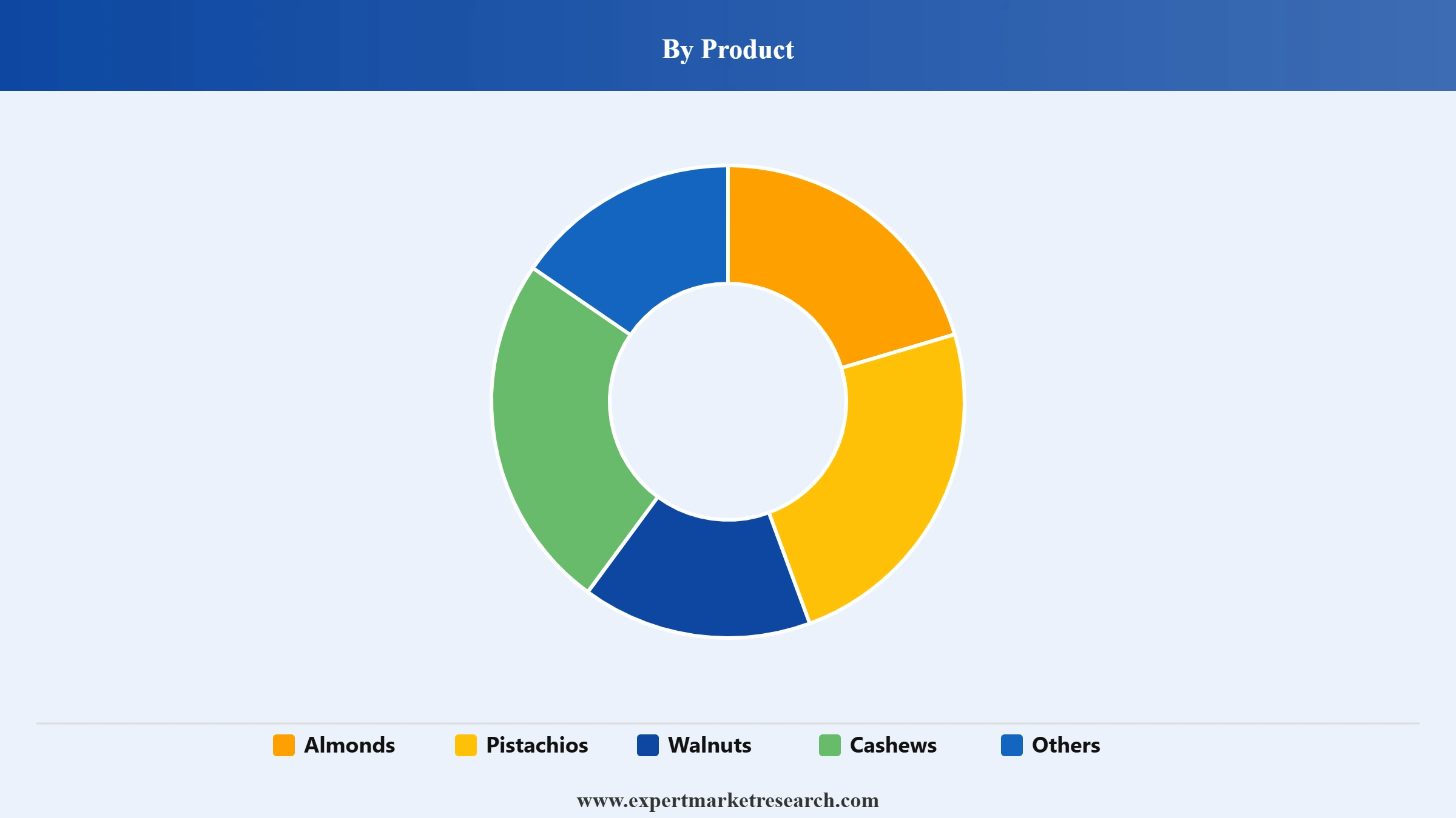 Tree Nuts Market Segment Product