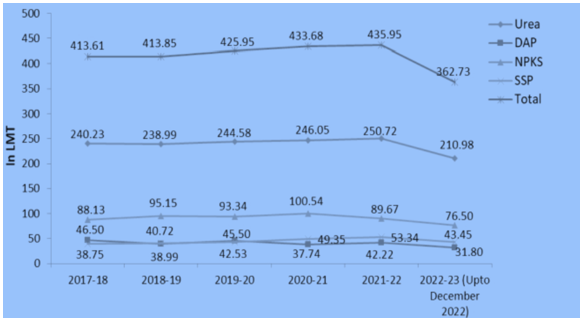 Trend in Production of Fertilizers (In Lakh Metric Tons)