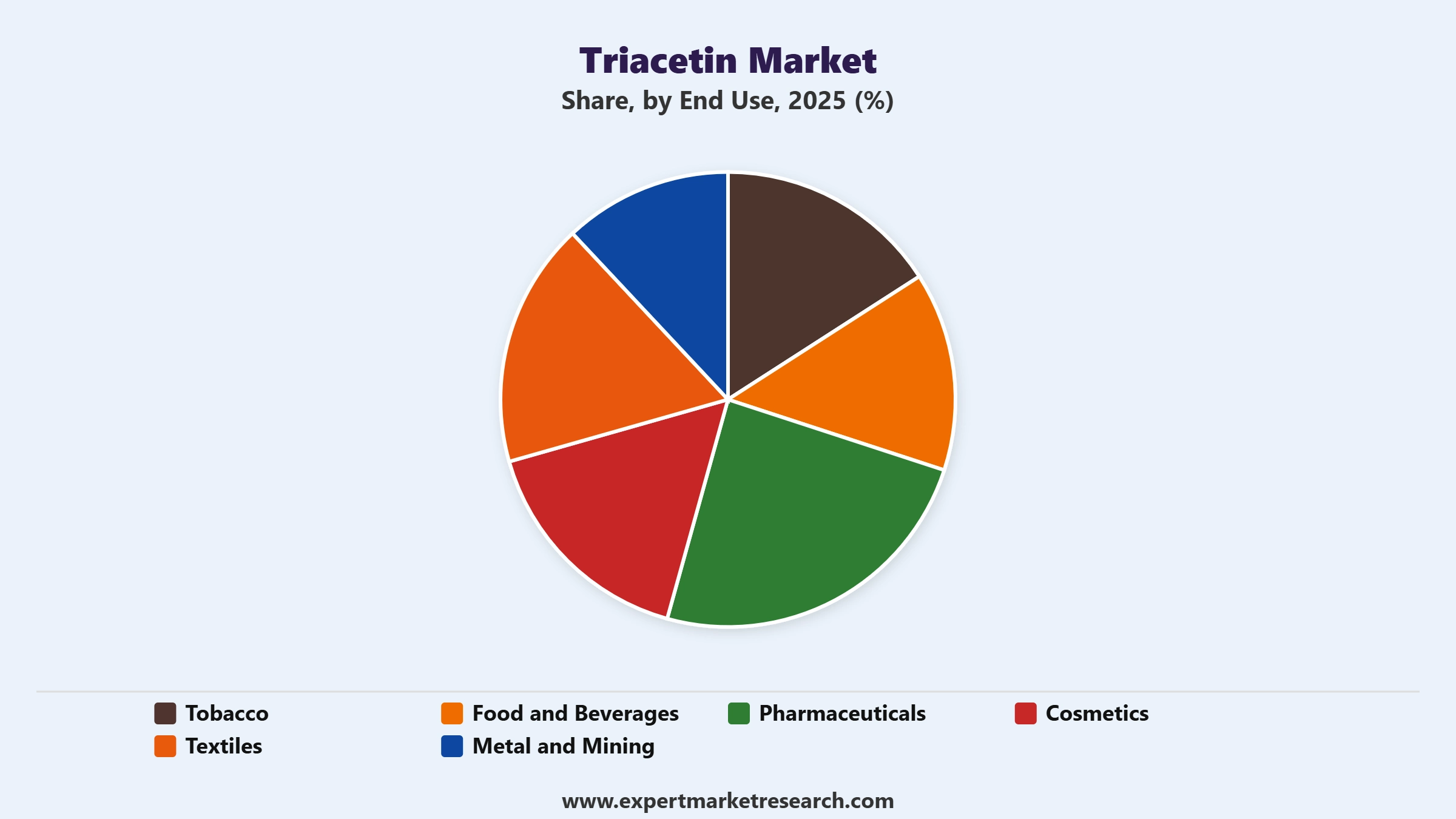 Triacetin Market Segment End Use