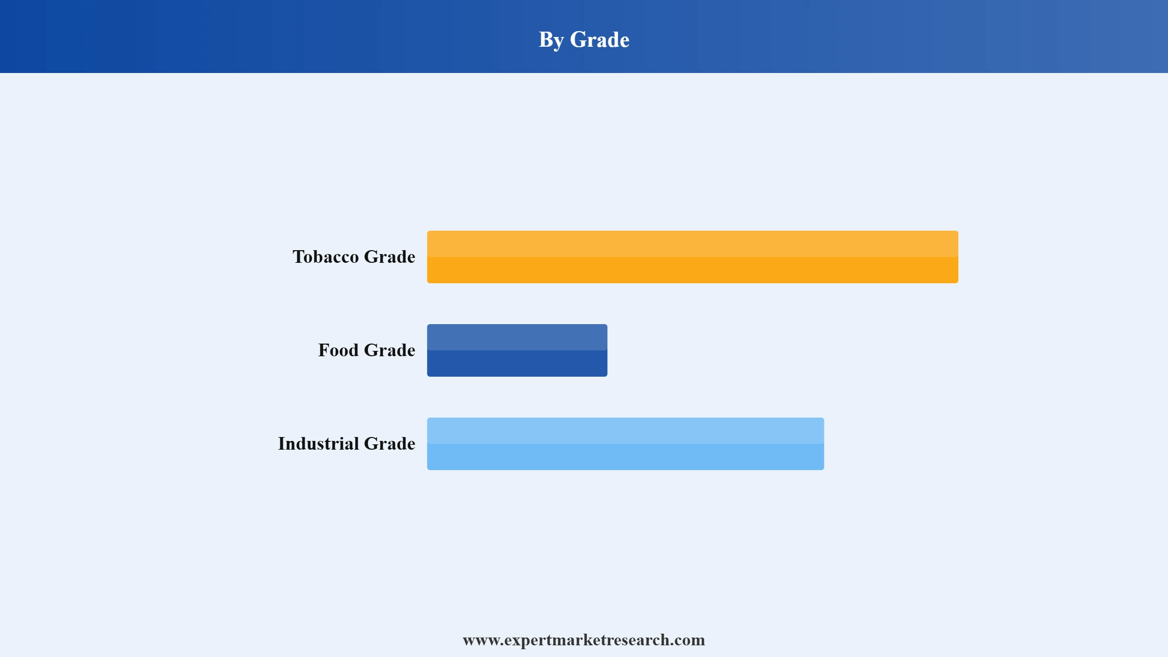Triacetin Market Segment Grade