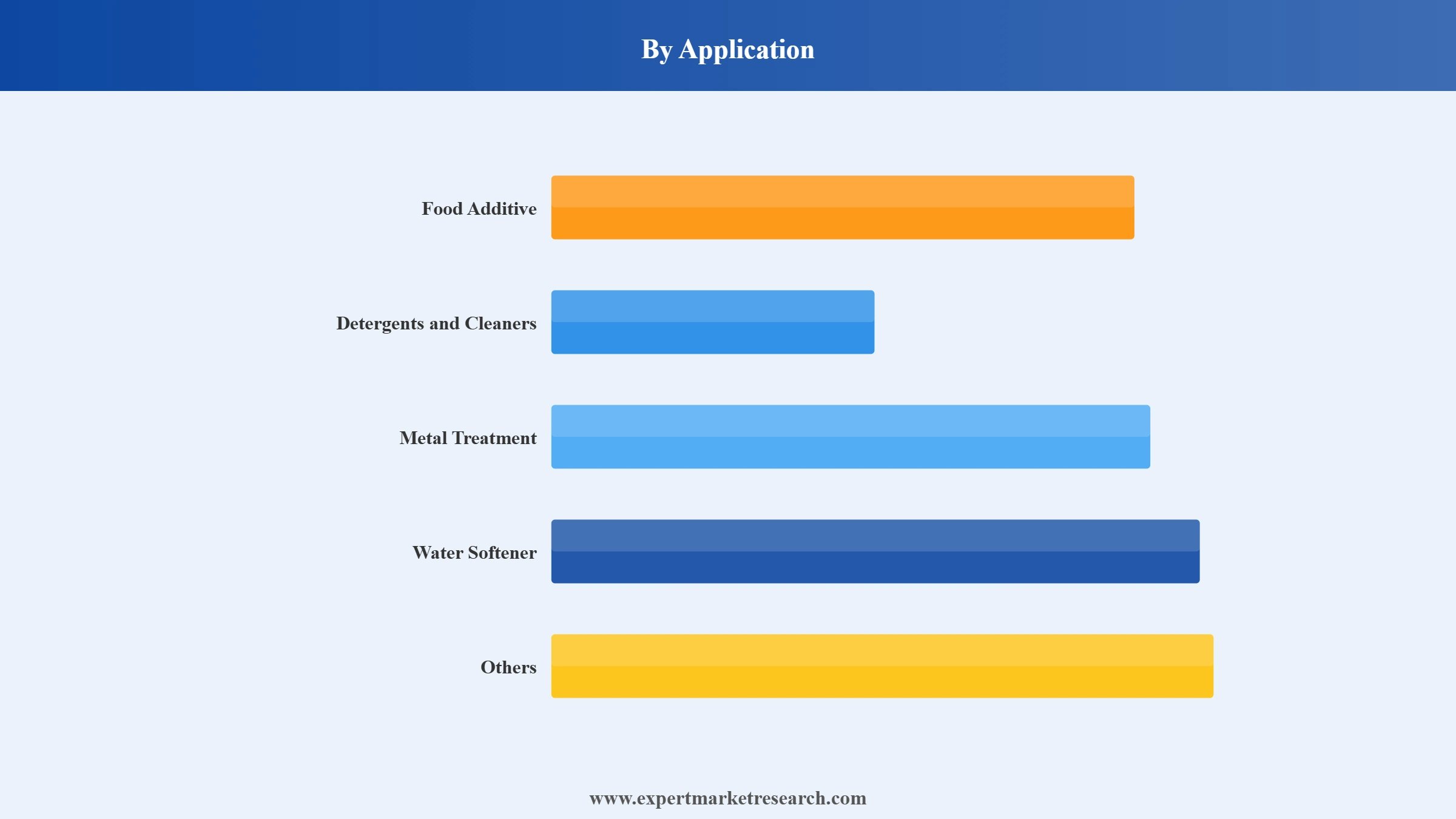 Trisodium Phosphate Market Segment Application