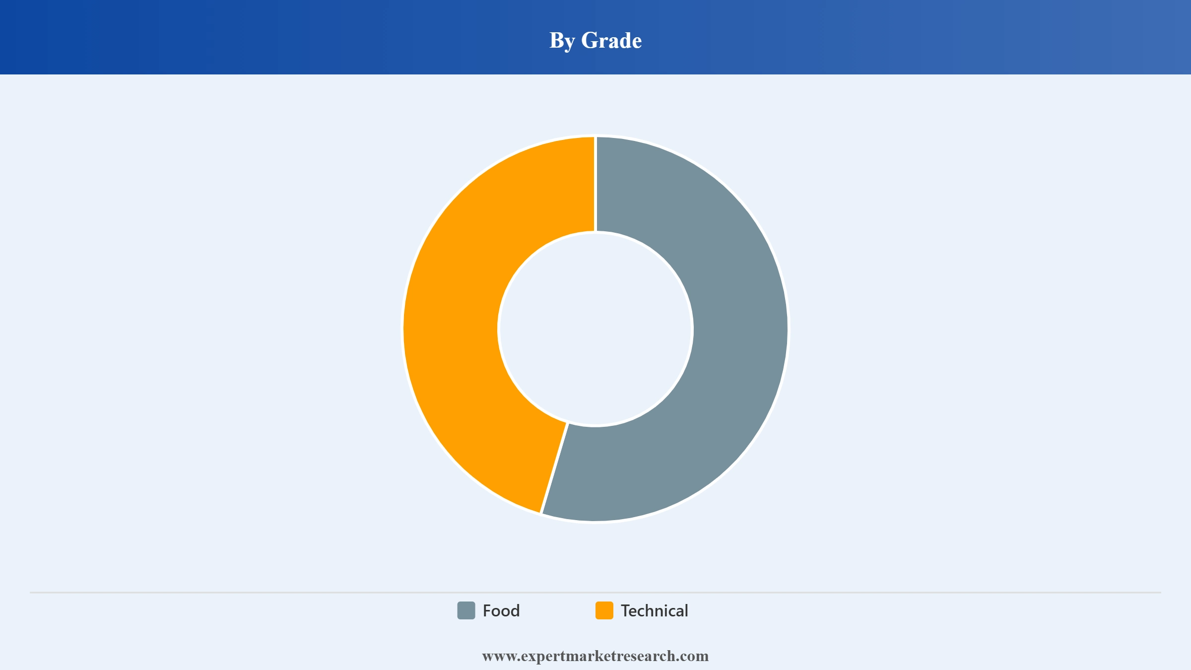 Trisodium Phosphate Market Segment Grade