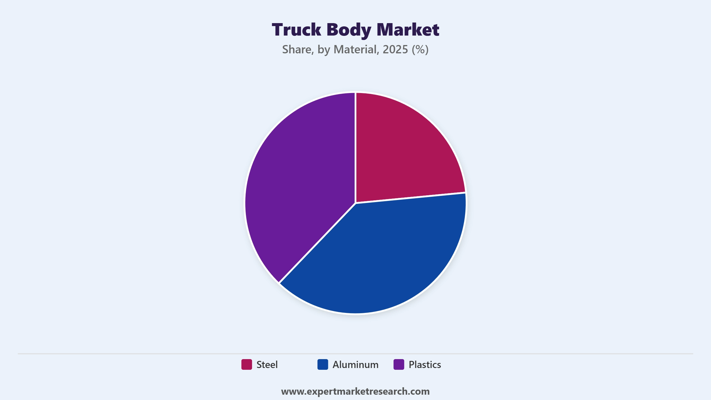 Truck Body Market Segment Material