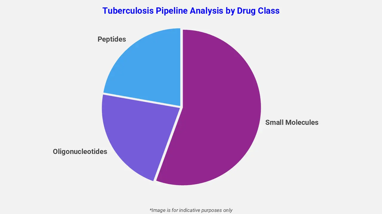 Tuberculosis Pipeline Analysis by Drug Class