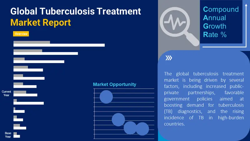 tuberculosis treatment market