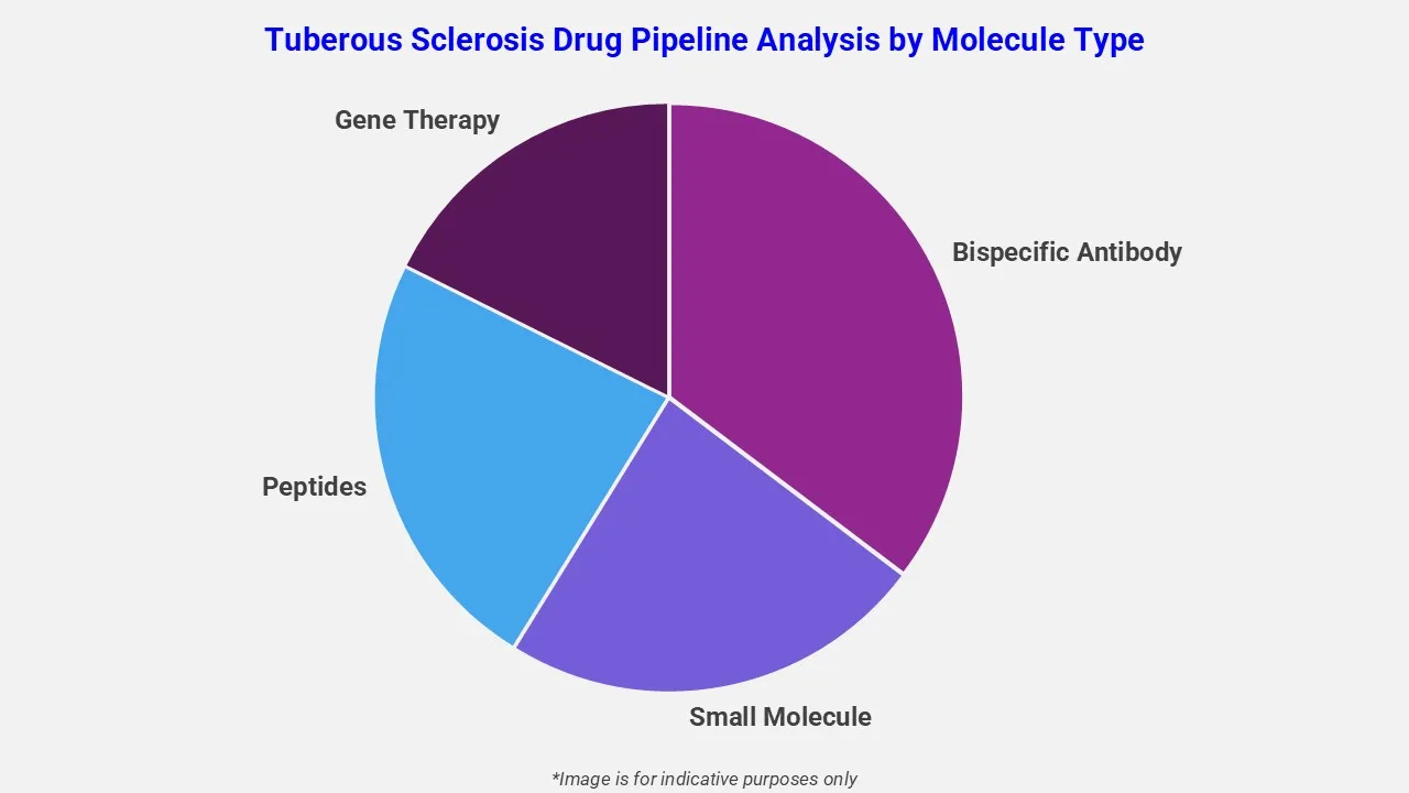 Tuberous Sclerosis Drug Pipeline Analysis By Drug Class