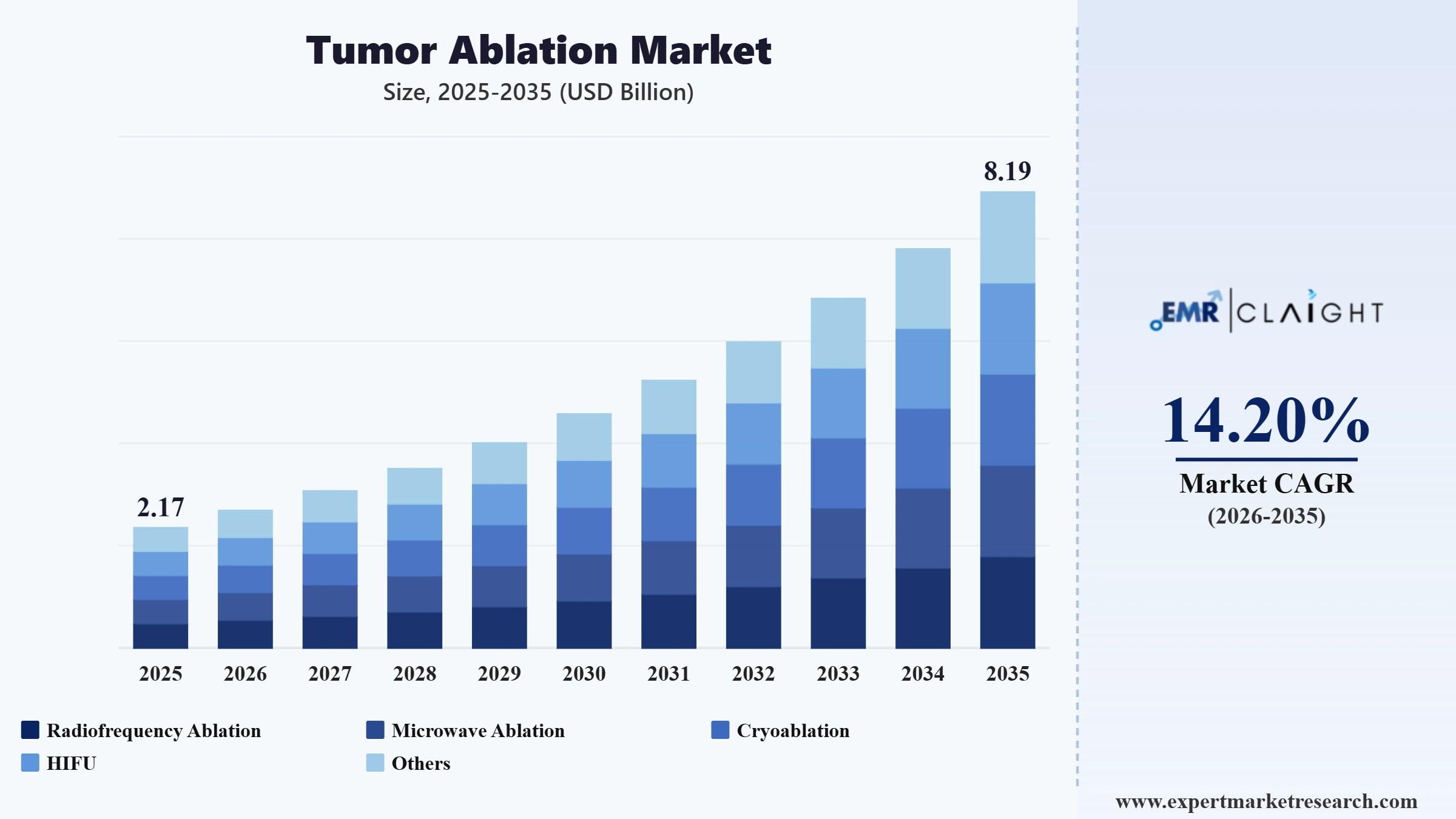 Tumor Ablation Market Graph
