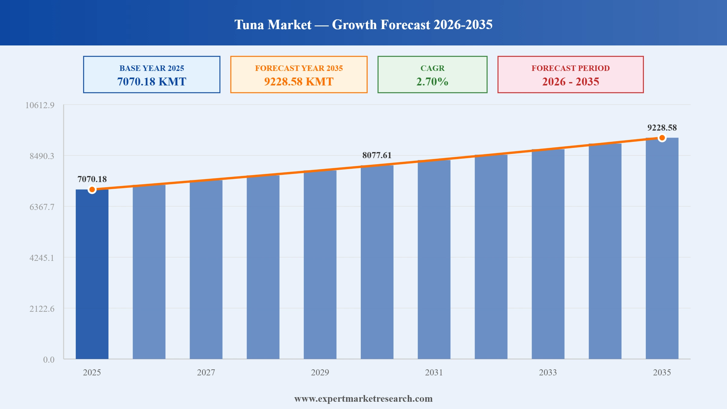 Tuna Market Graph